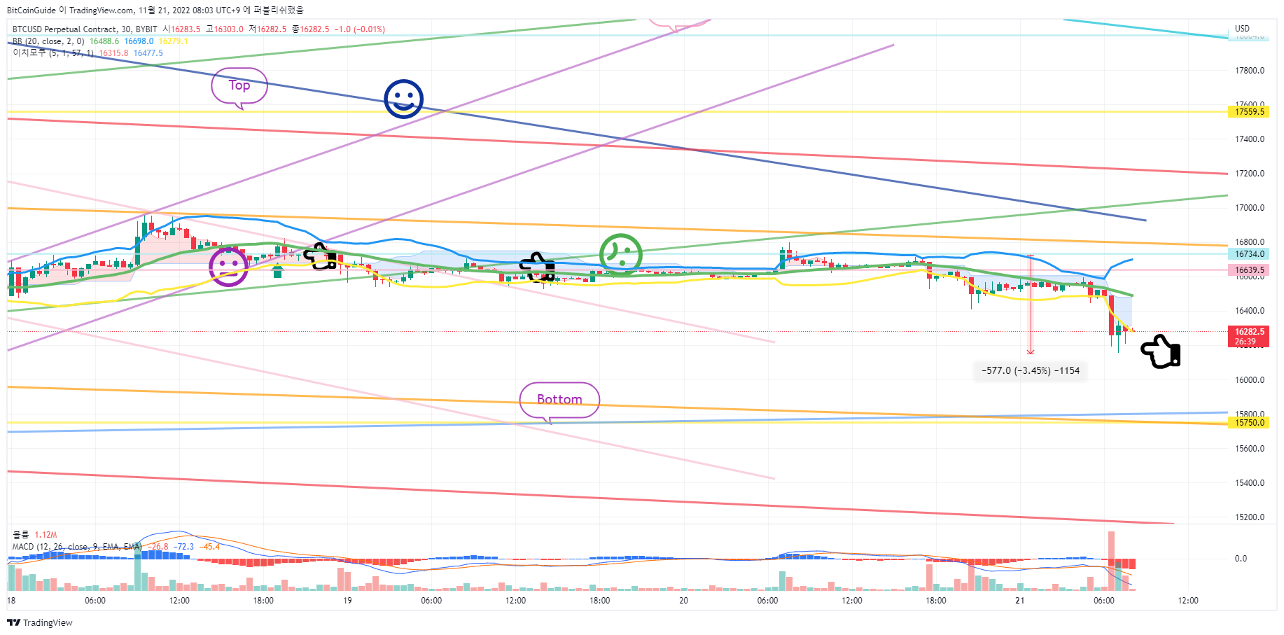 BYBIT:BTCUSD.P Chart Image by BitCoinGuide