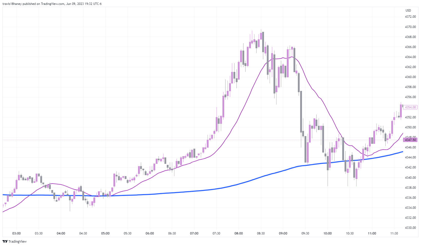 CME_MINI:MES1! Chart Image by Dow_Jones_Maestro
