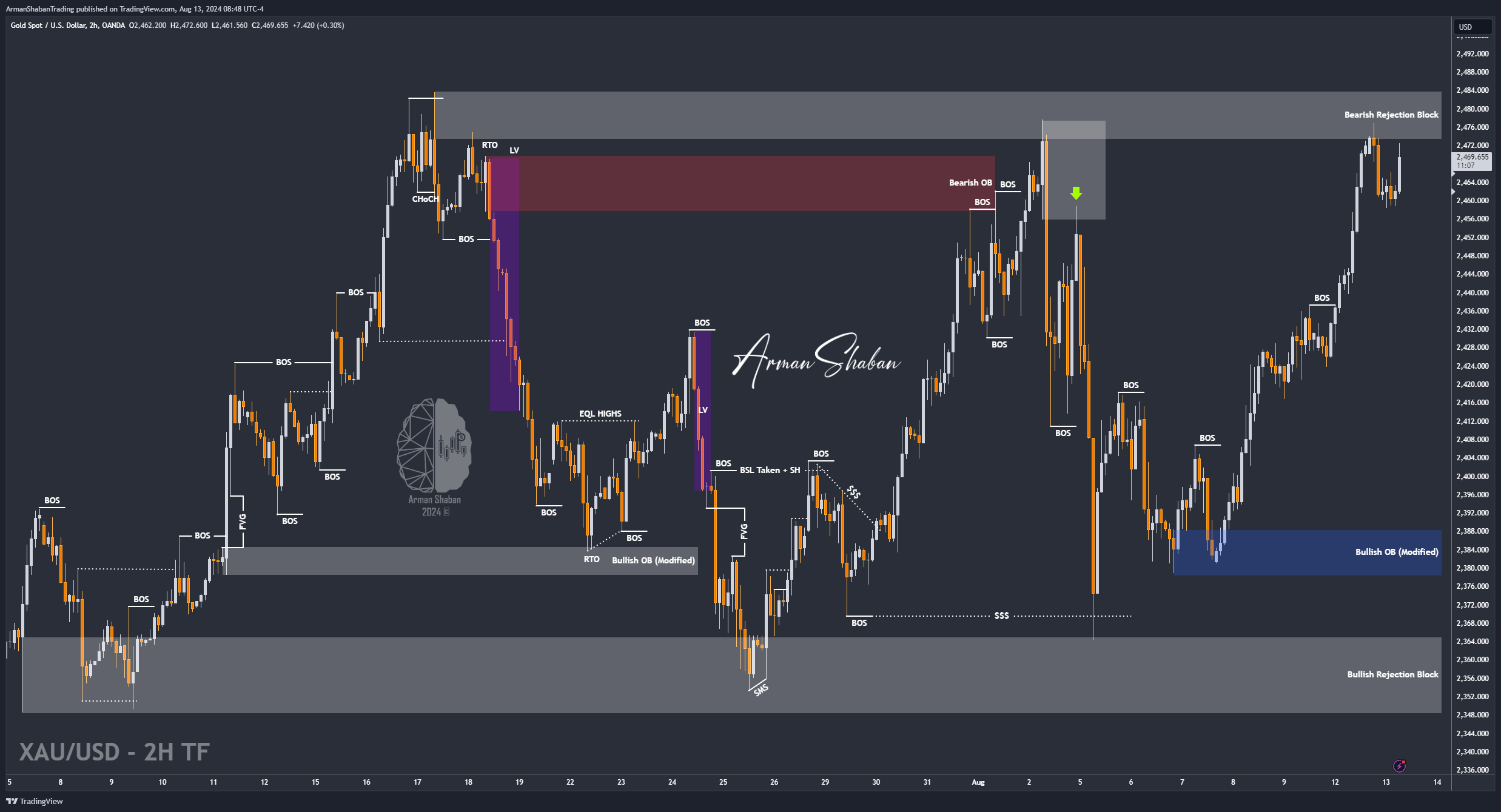 OANDA:XAUUSD Chart Image by ArmanShabanTrading