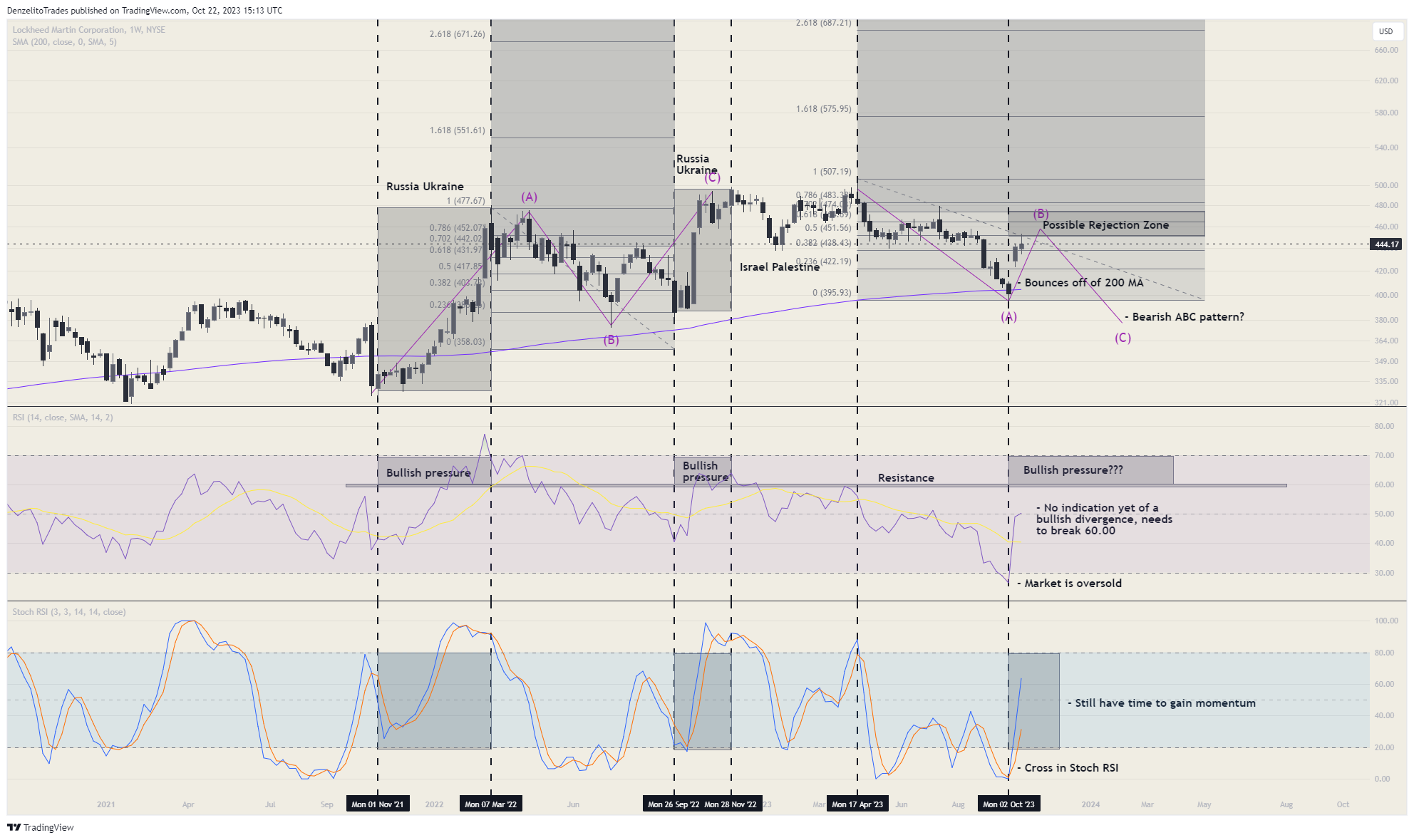 BATS:LMT Chart Image by DenzelitoTrades