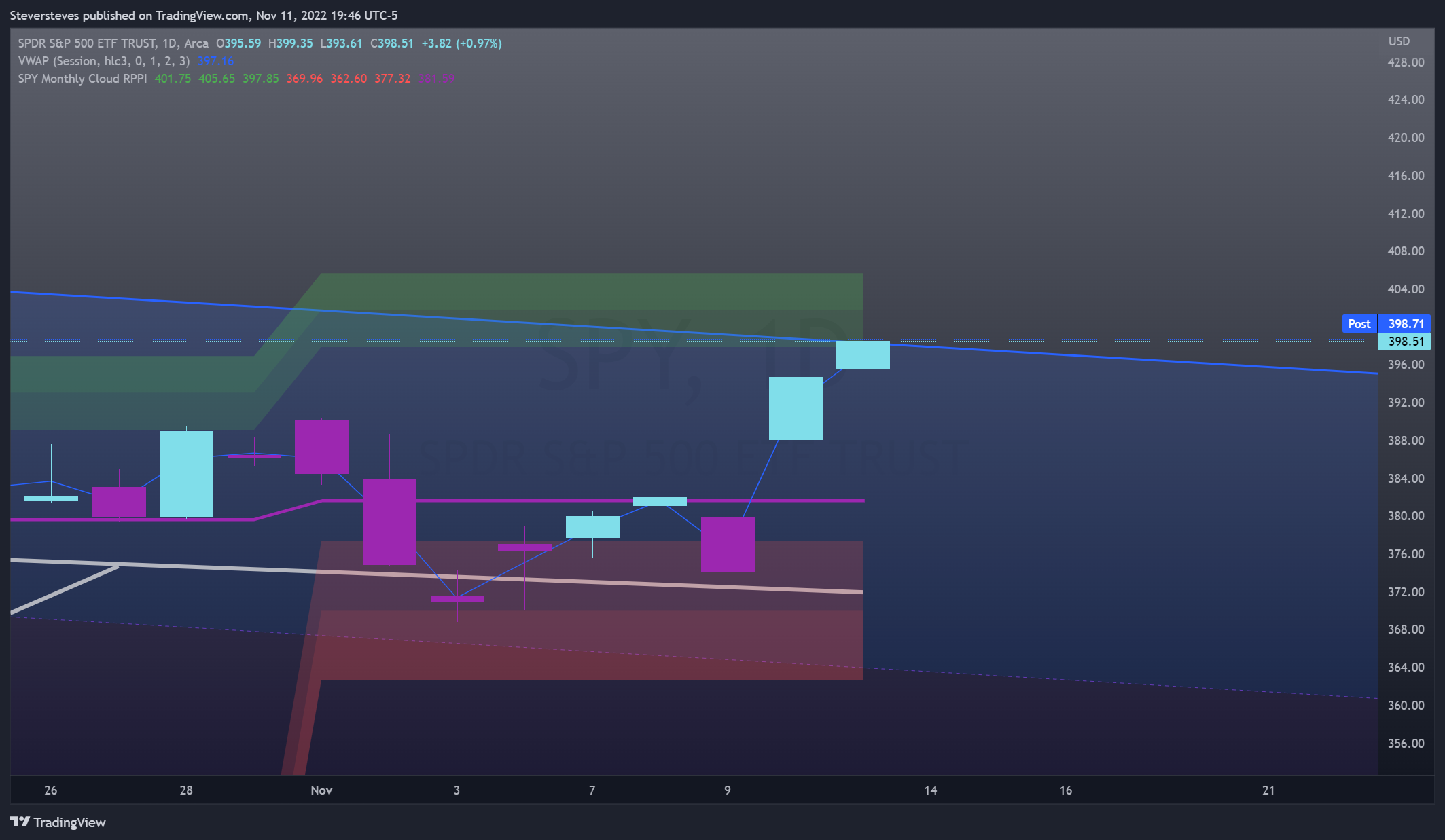 AMEX:SPY Chart Image by Steversteves