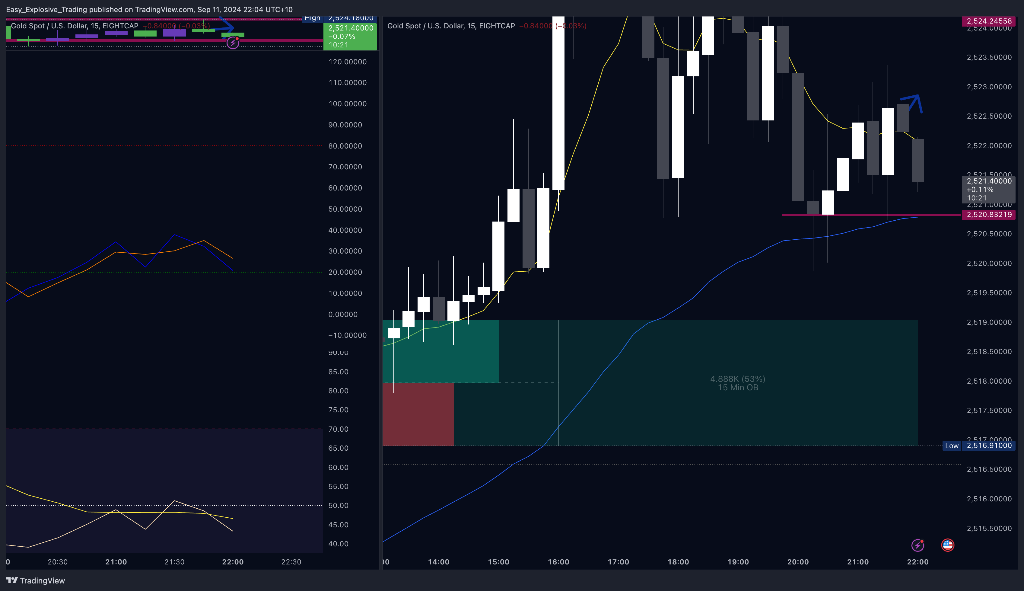EIGHTCAP:XAUUSD Chart Image by Easy_Explosive_Trading