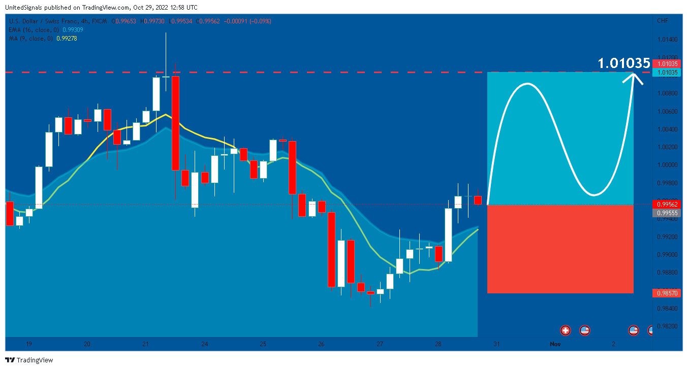 FX:USDCHF Chart Image by UnitedSignals