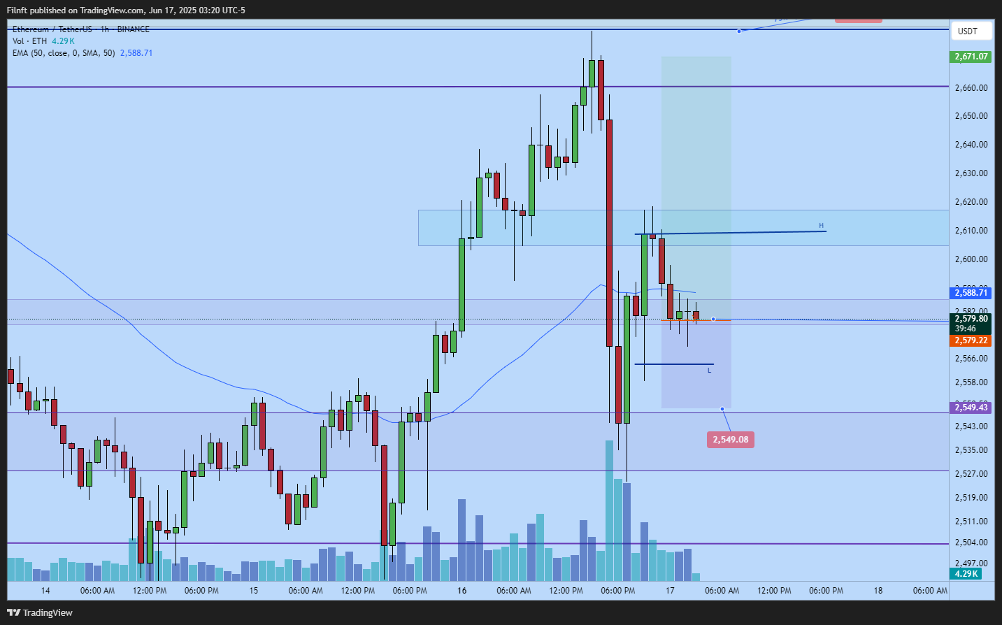 BINANCE:ETHUSDT Chart Image by Filnft