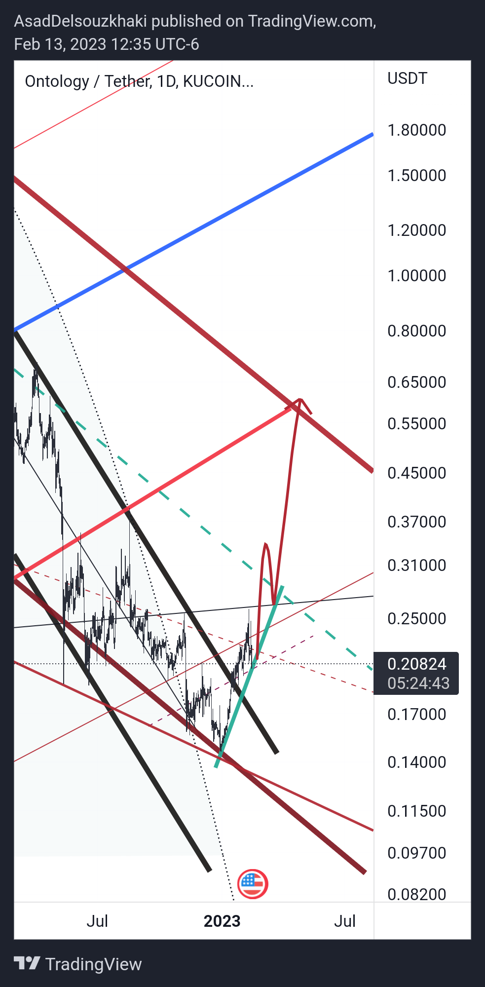 KUCOIN:ONTUSDT Chart Image by CryptProjection
