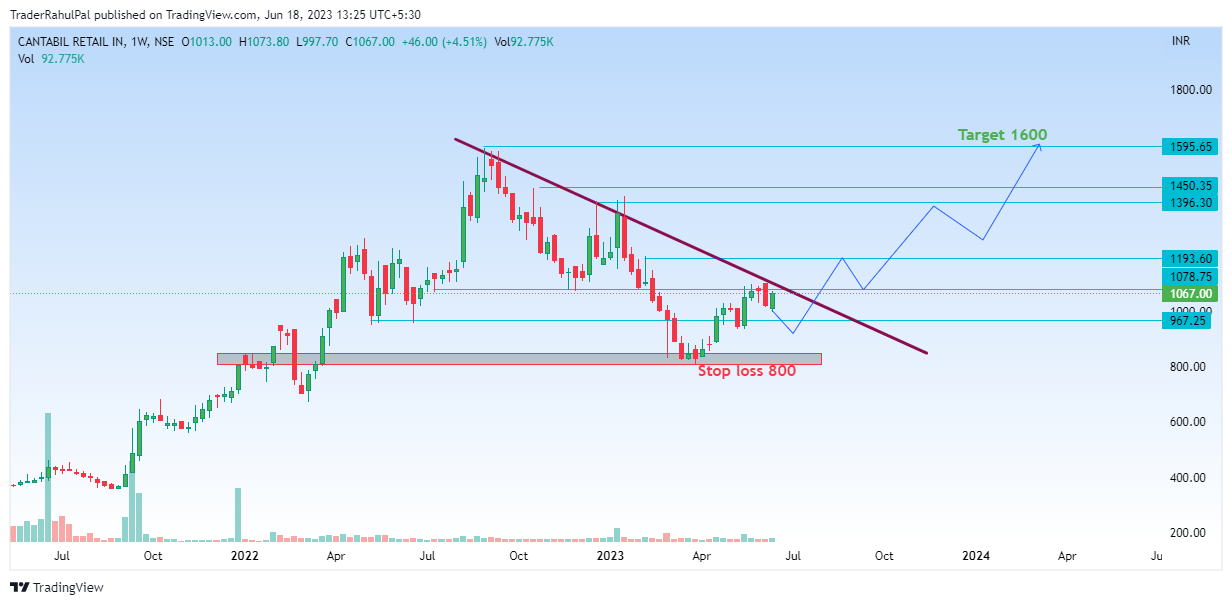 NSE:CANTABIL Chart Image by TraderRahulPal