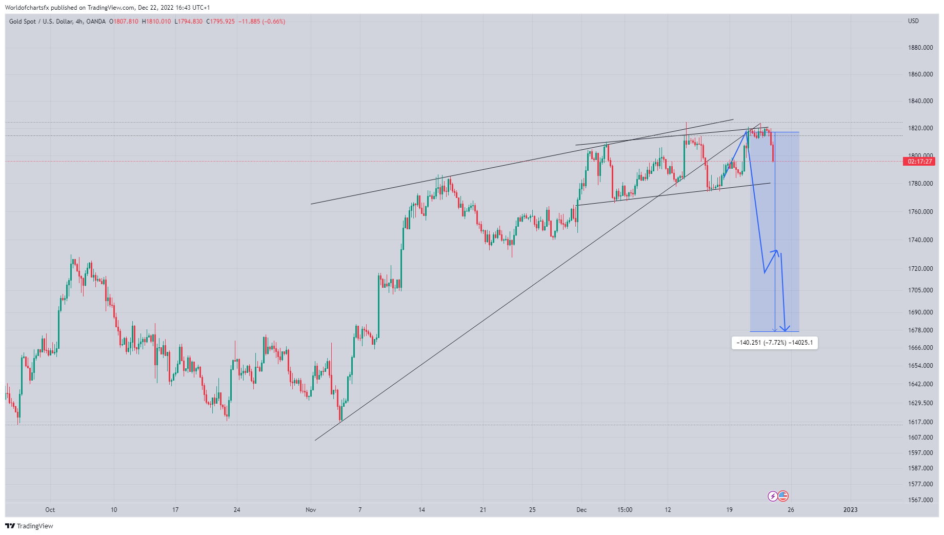 OANDA:XAUUSD Chart Image by Worldofchartsfx