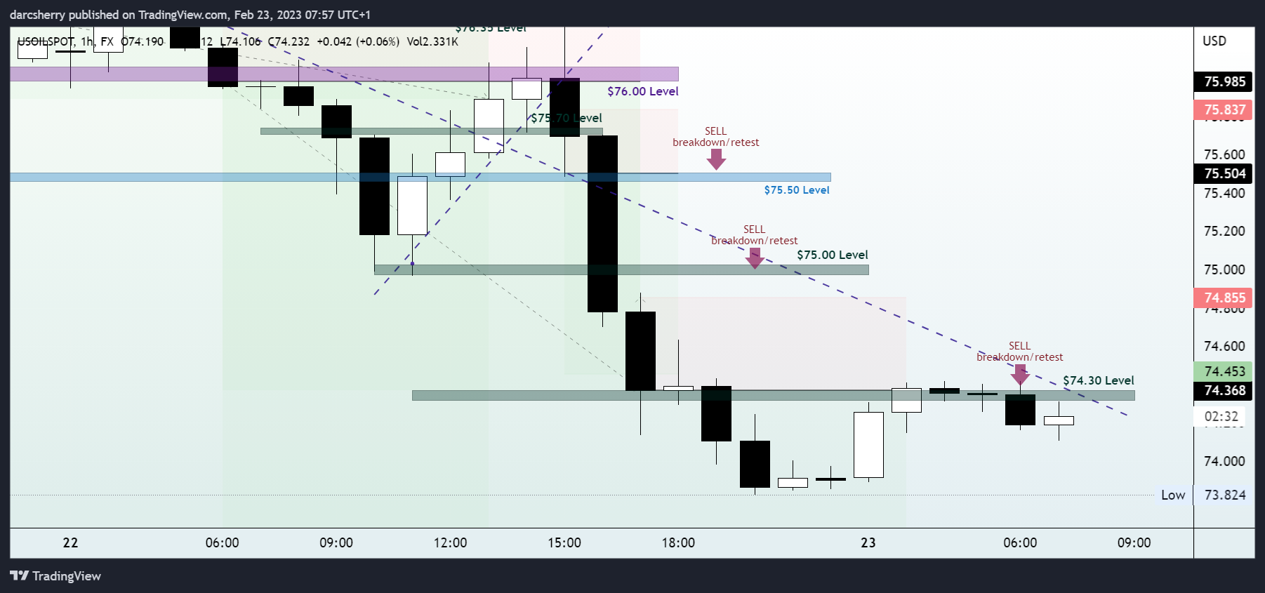 FX:USOILSPOT Chart Image by darcsherry