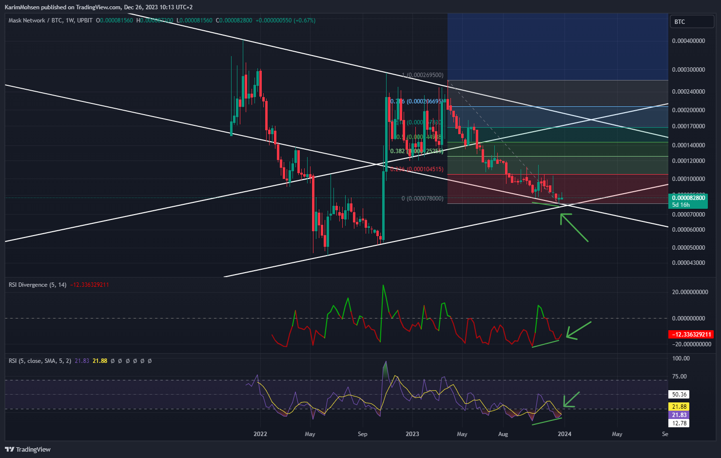 UPBIT:MASKBTC Chart Image by KarimMohsen
