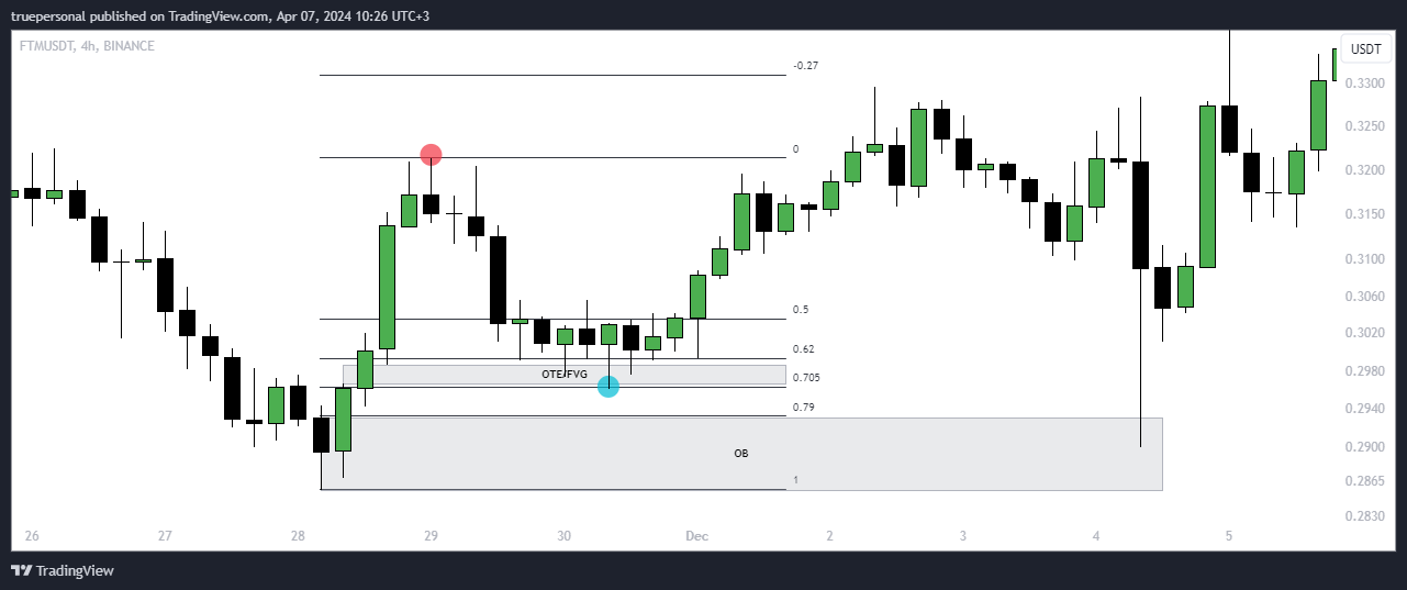 BINANCE:FTMUSDT Chart Image by truepersonal