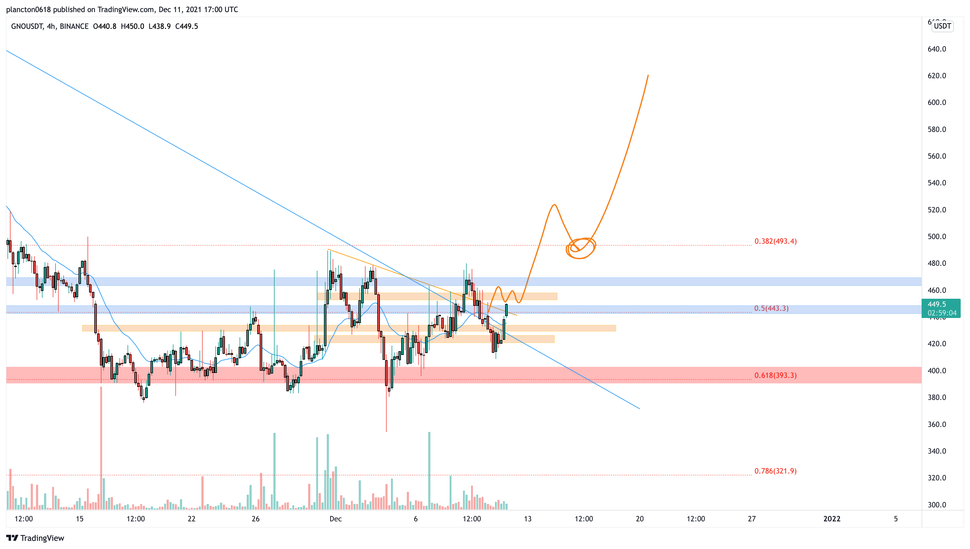 BINANCE:GNOUSDT Chart Image by InkyGrip