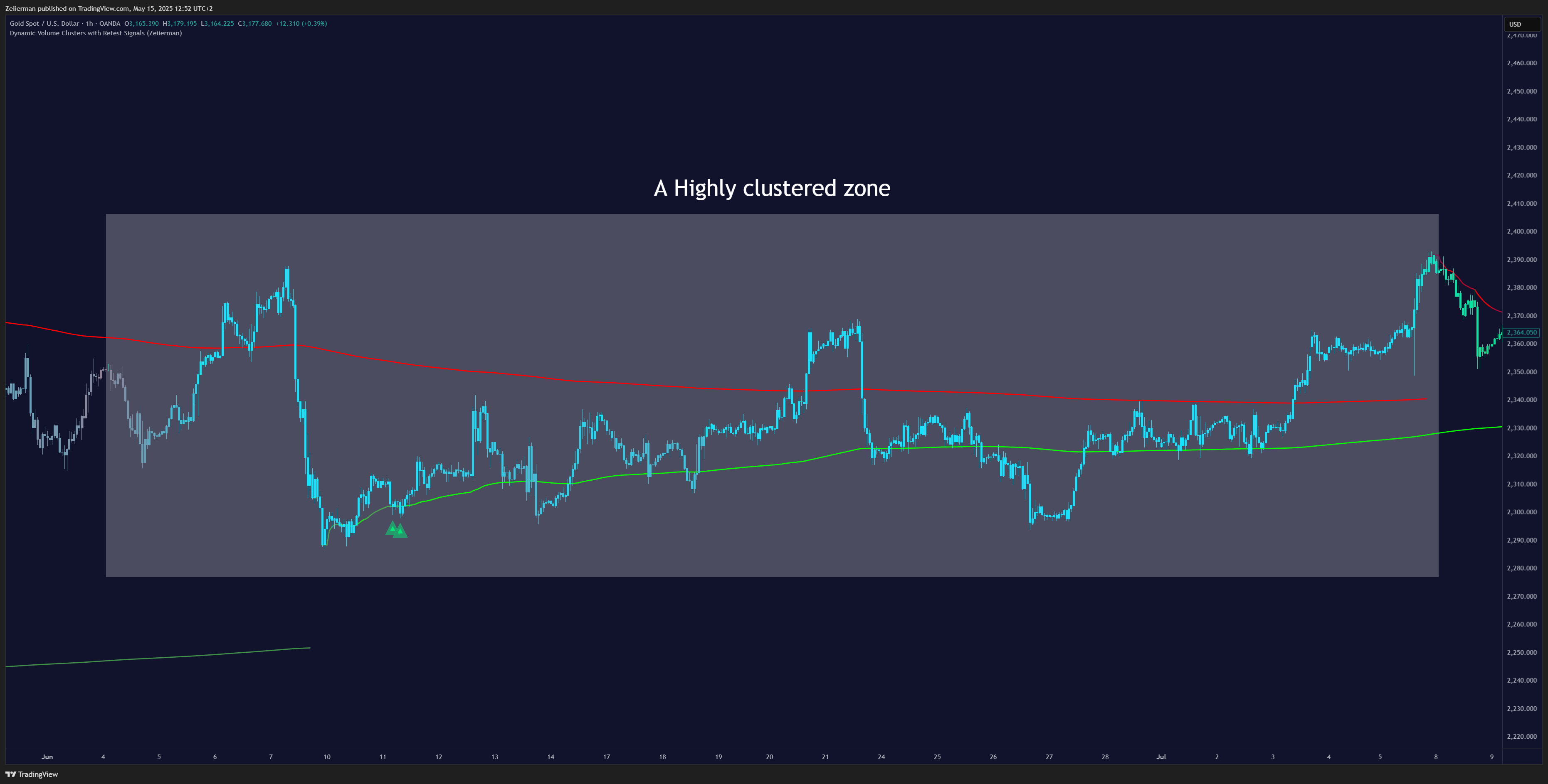 OANDA:XAUUSD Chart Image by Zeiierman