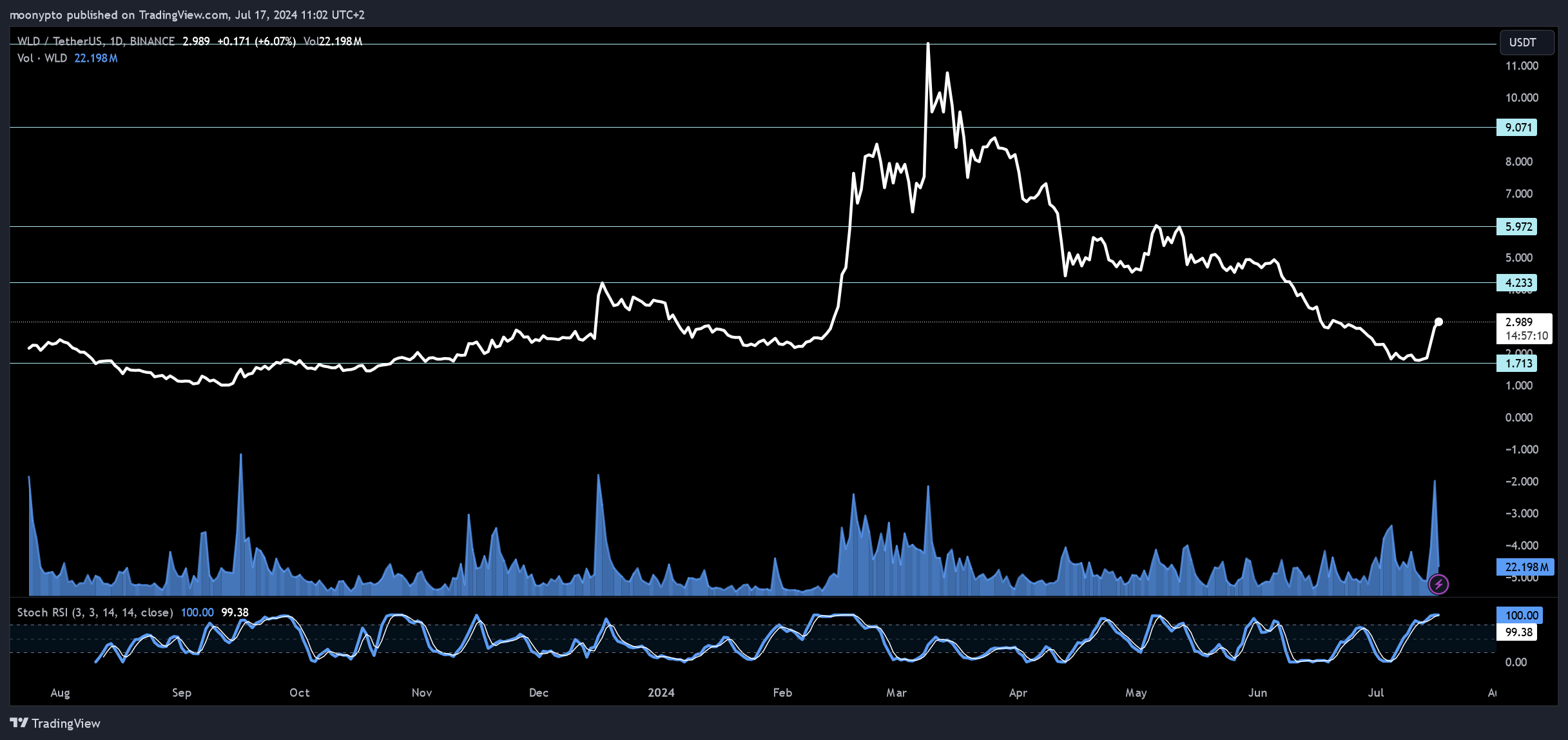 BINANCE:WLDUSDT Chart Image by moonypto