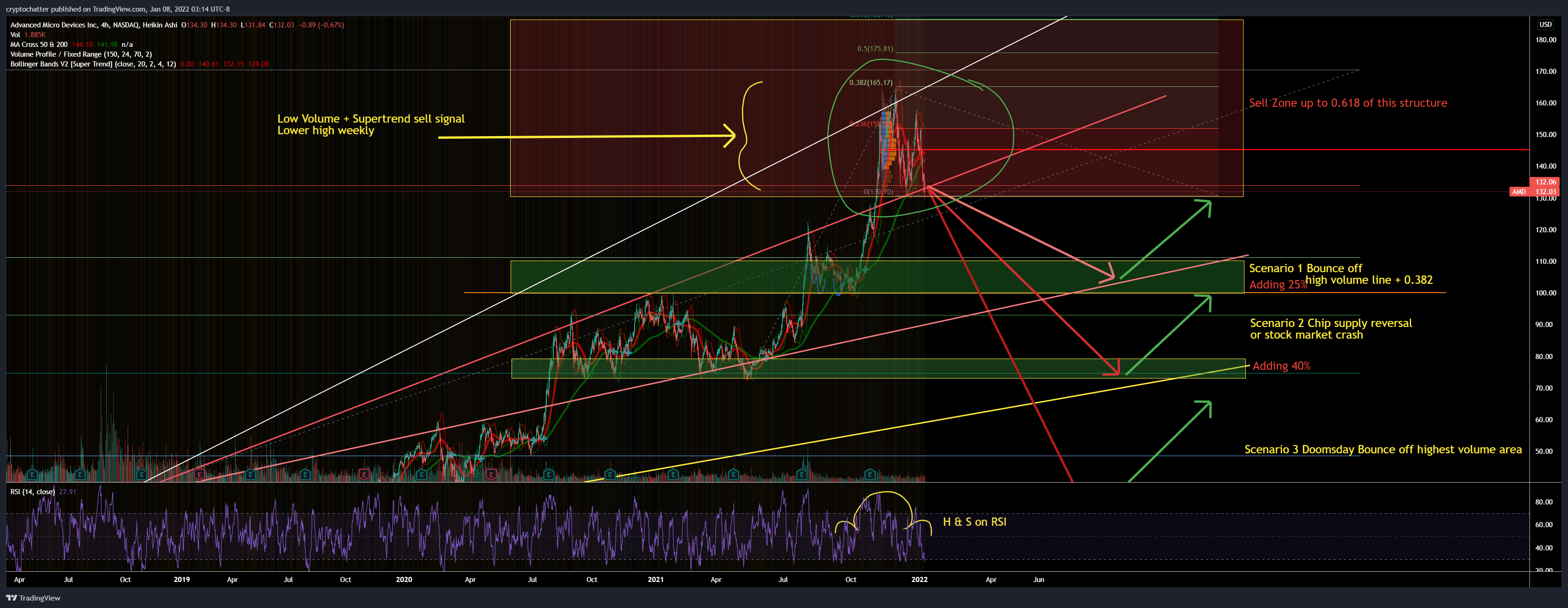 NASDAQ:AMD Chart Image by PoorMemory