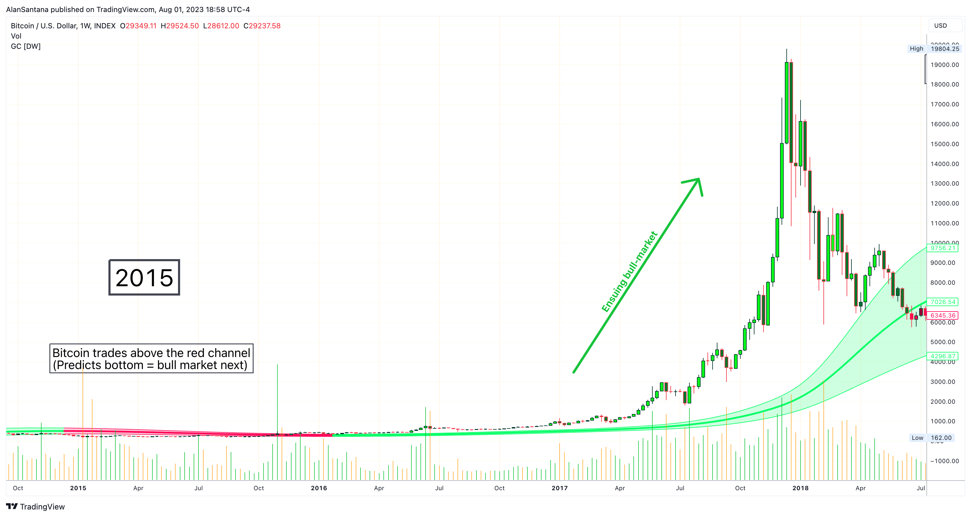 INDEX:BTCUSD Chart Image by MasterAnanda