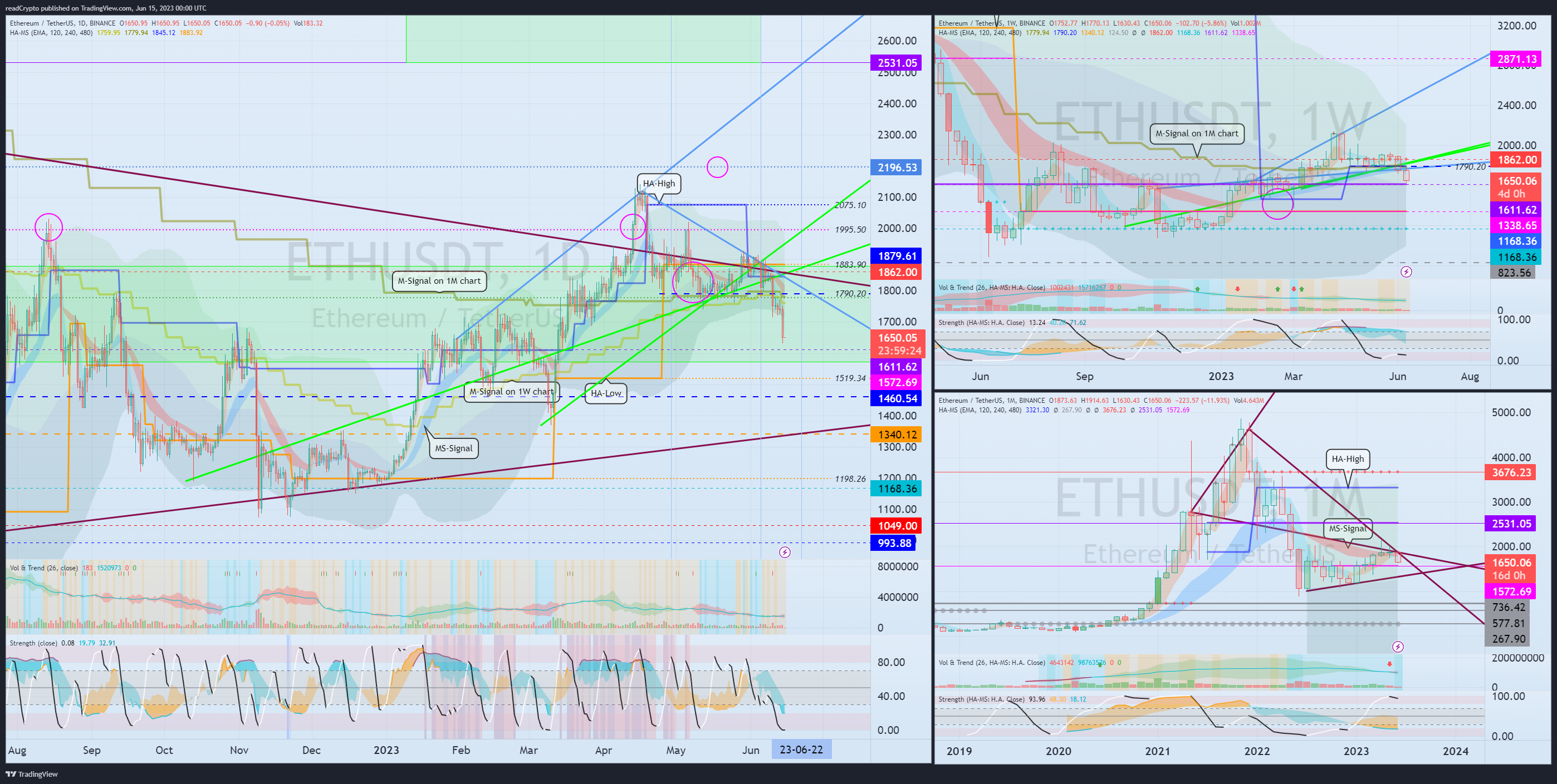 BINANCE:ETHUSDT Chart Image by readCrypto