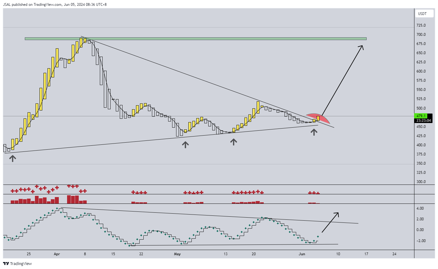 BINANCE:BCHUSDT Chart Image by JSAL