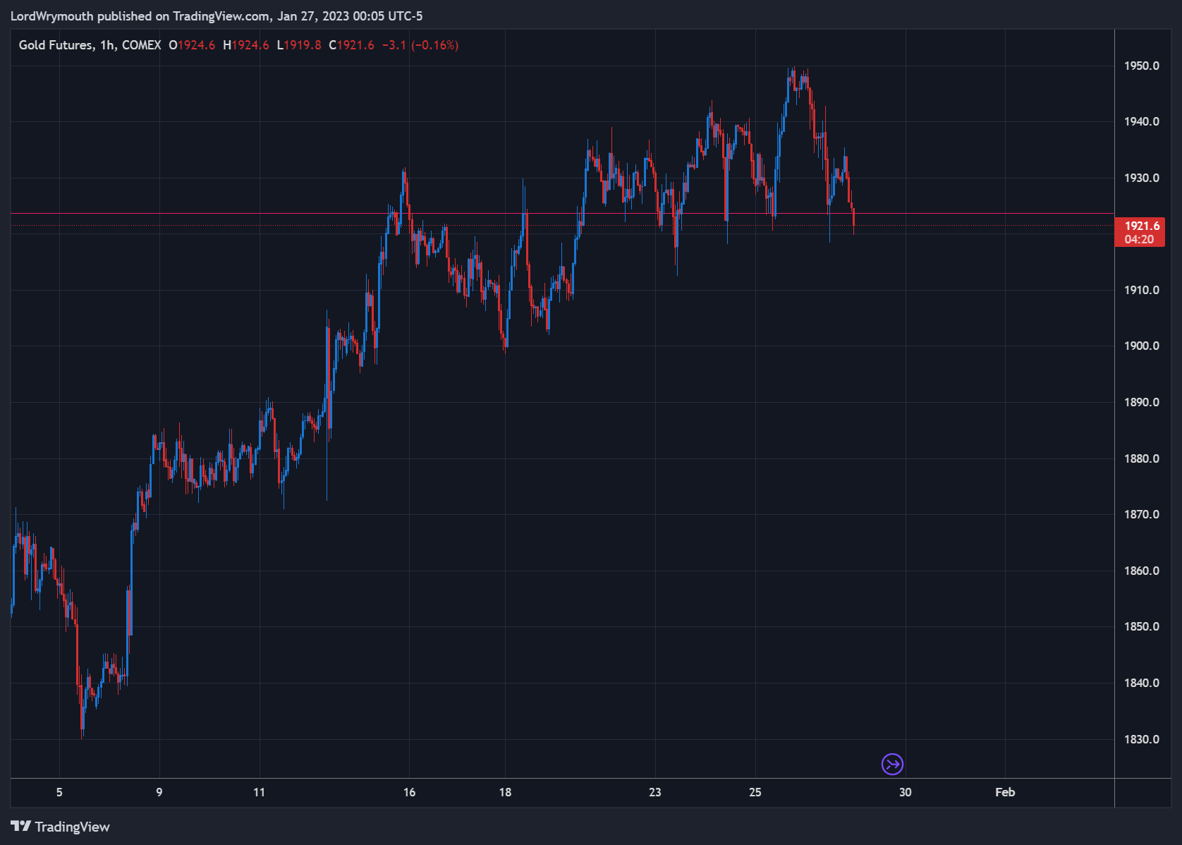 COMEX:GC1! Chart Image by LordWrymouth