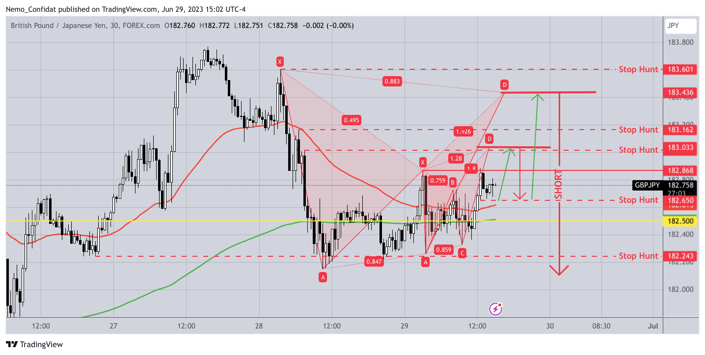 FOREXCOM:GBPJPY Chart Image by Nemo_Confidat
