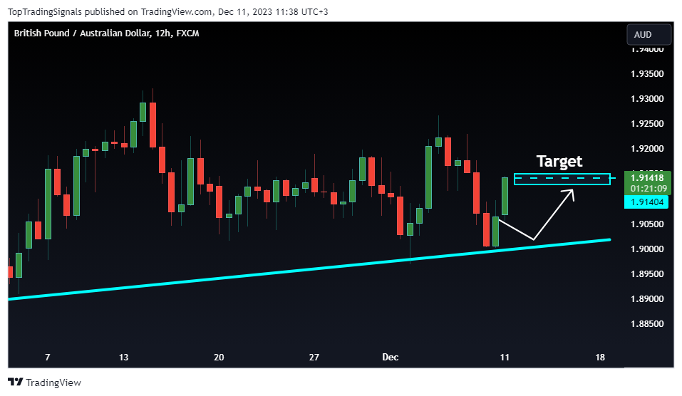 FX:GBPAUD Chart Image by TopTradingSignals