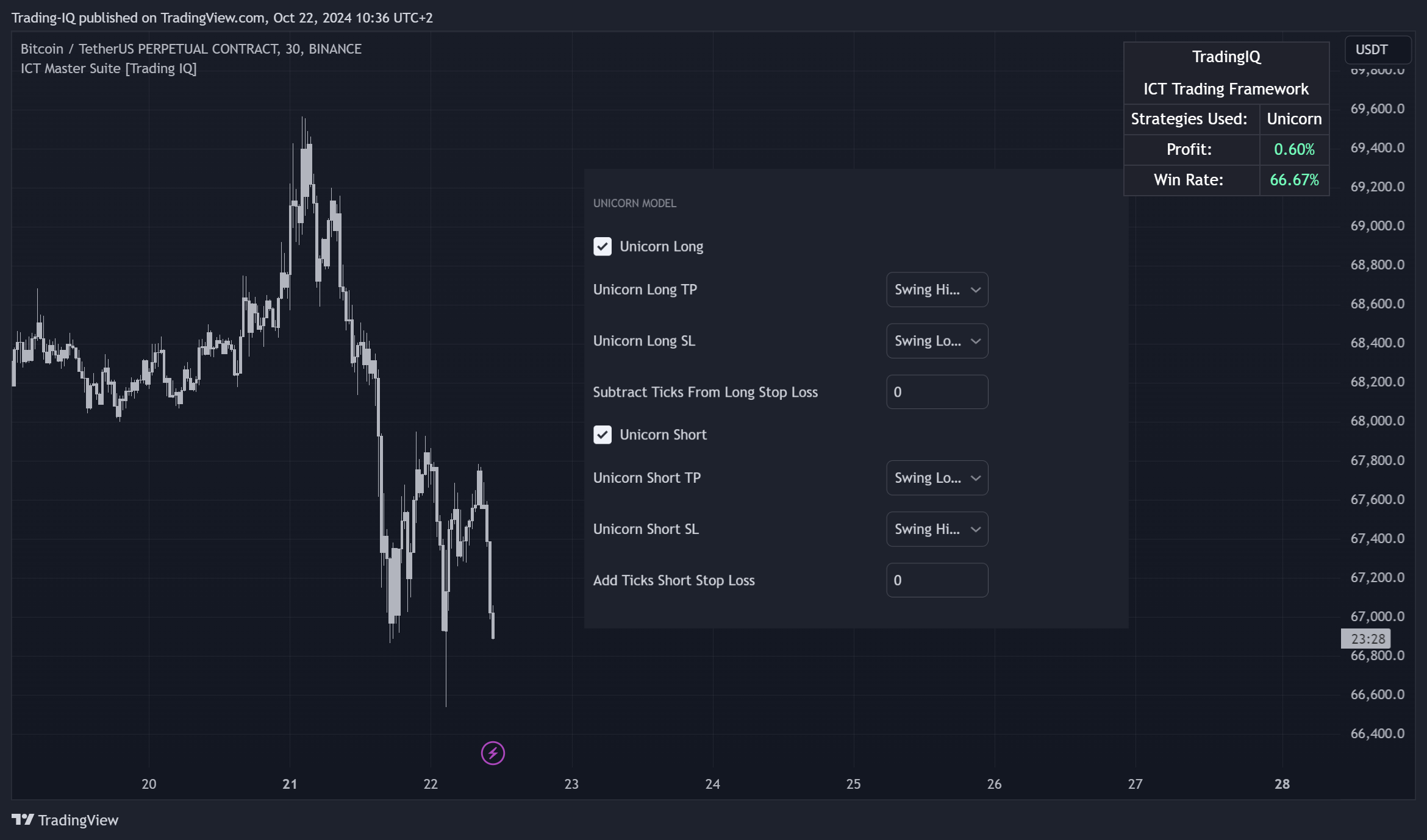 BINANCE:BTCUSDT.P Chart Image by Trading-IQ