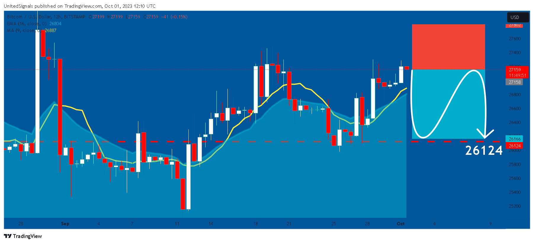 BITSTAMP:BTCUSD Chart Image by UnitedSignals