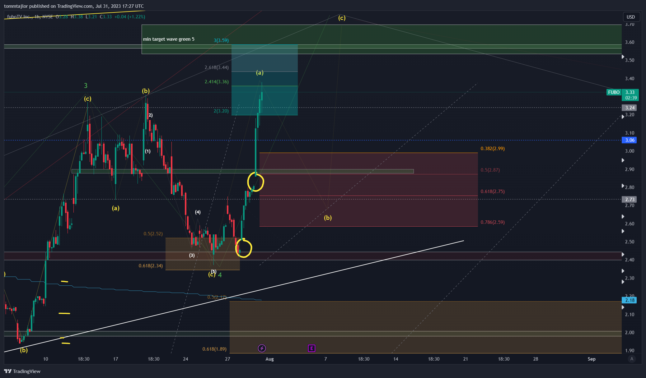 NYSE:FUBO Chart Image by tommtajlor