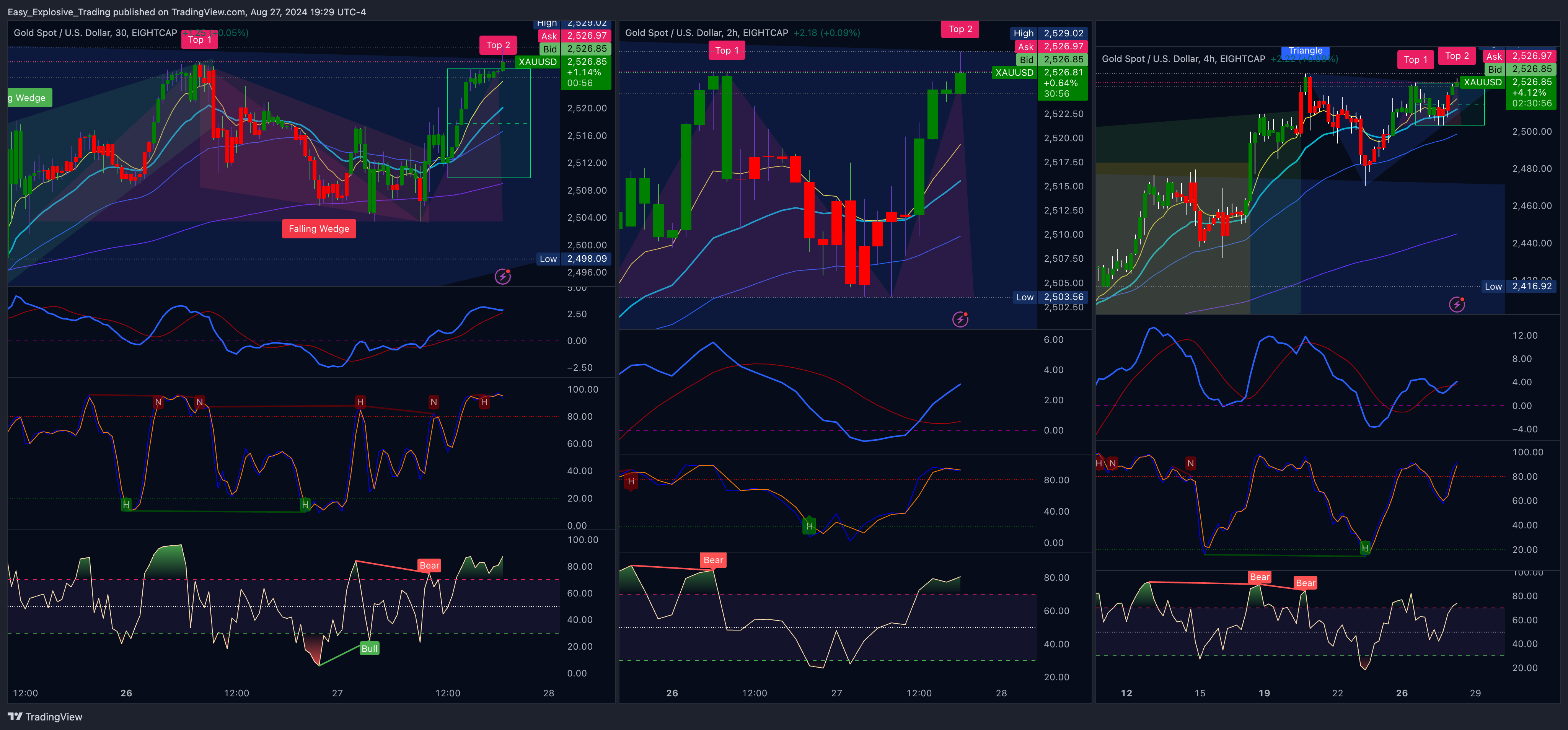 EIGHTCAP:XAUUSD Chart Image by Easy_Explosive_Trading