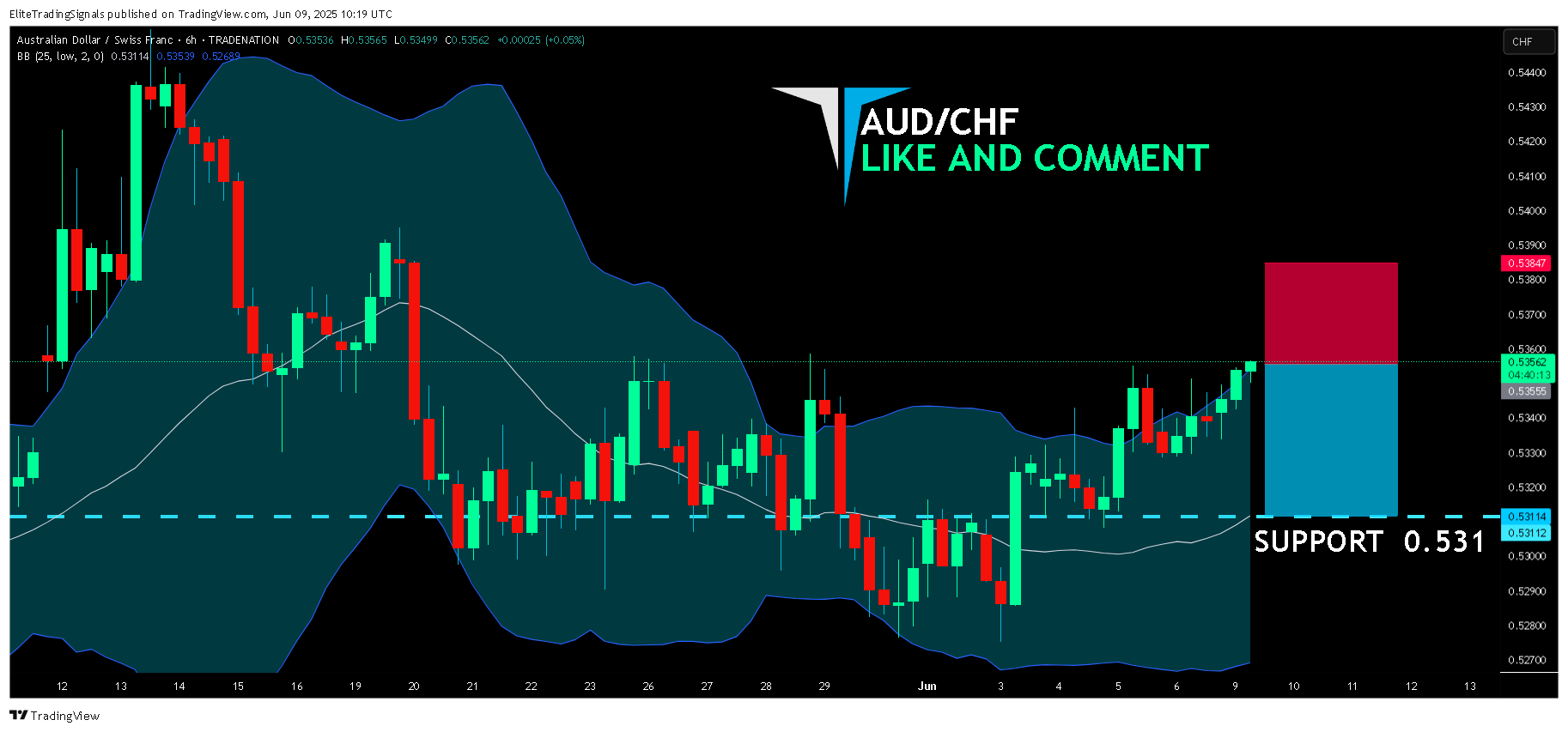 TRADENATION:AUDCHF Chart Image by EliteTradingSignals