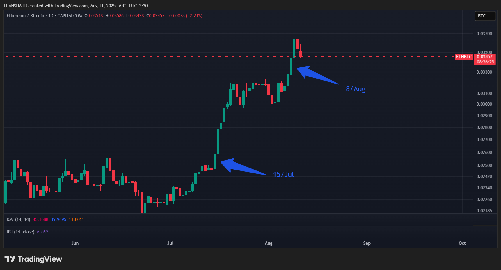 CAPITALCOM:ETHBTC Chart Image by ERANSHAHR