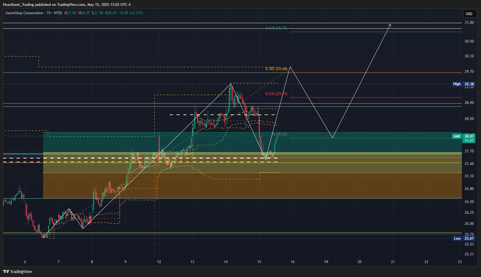 BATS:GME Chart Image by Heartbeat_Trading