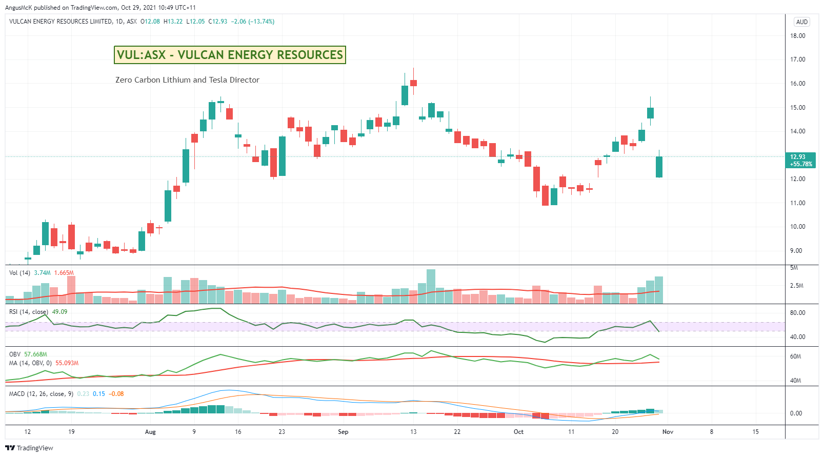 ASX:VUL Chart Image by zAngus