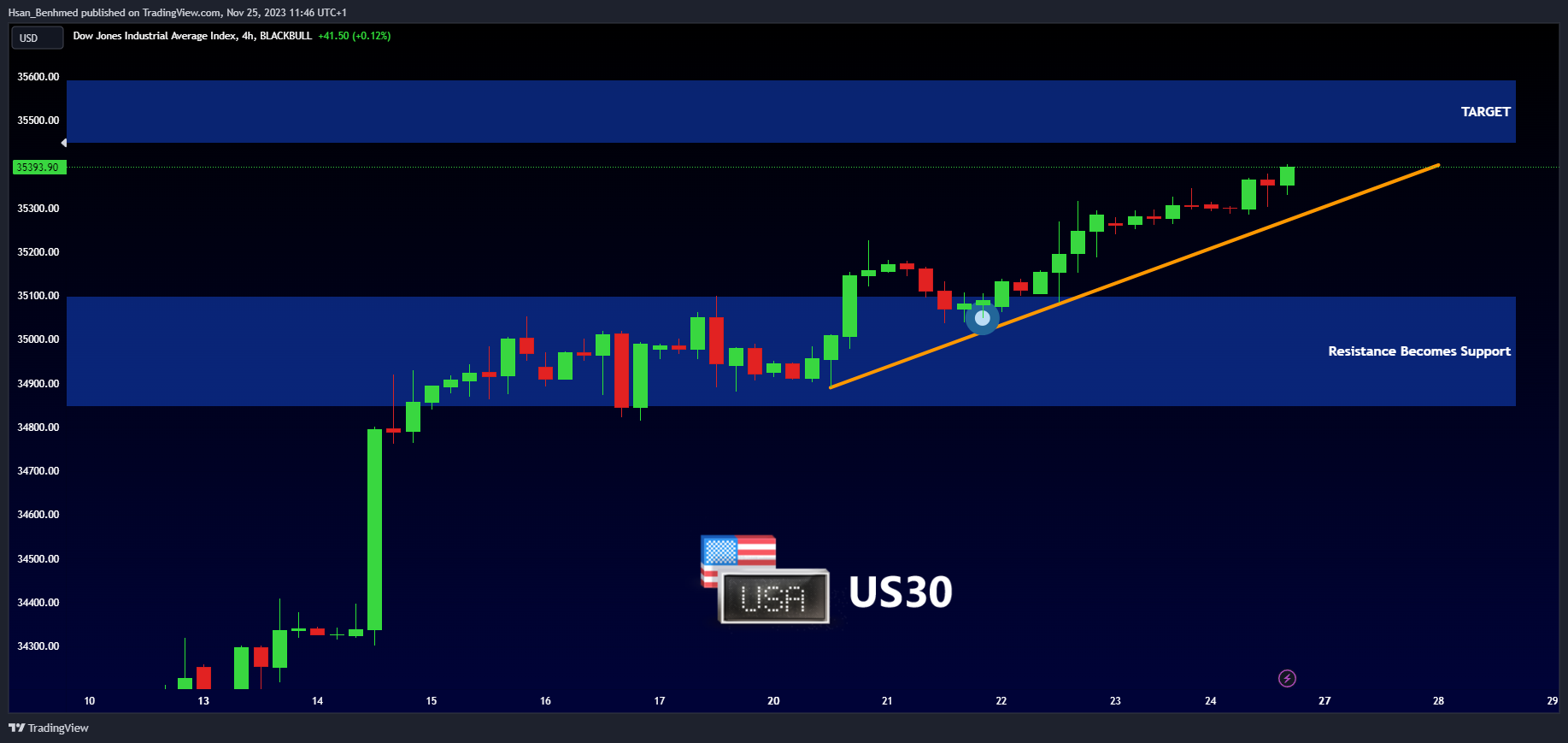 BLACKBULL:US30 Chart Image by Hsan_Benhmed