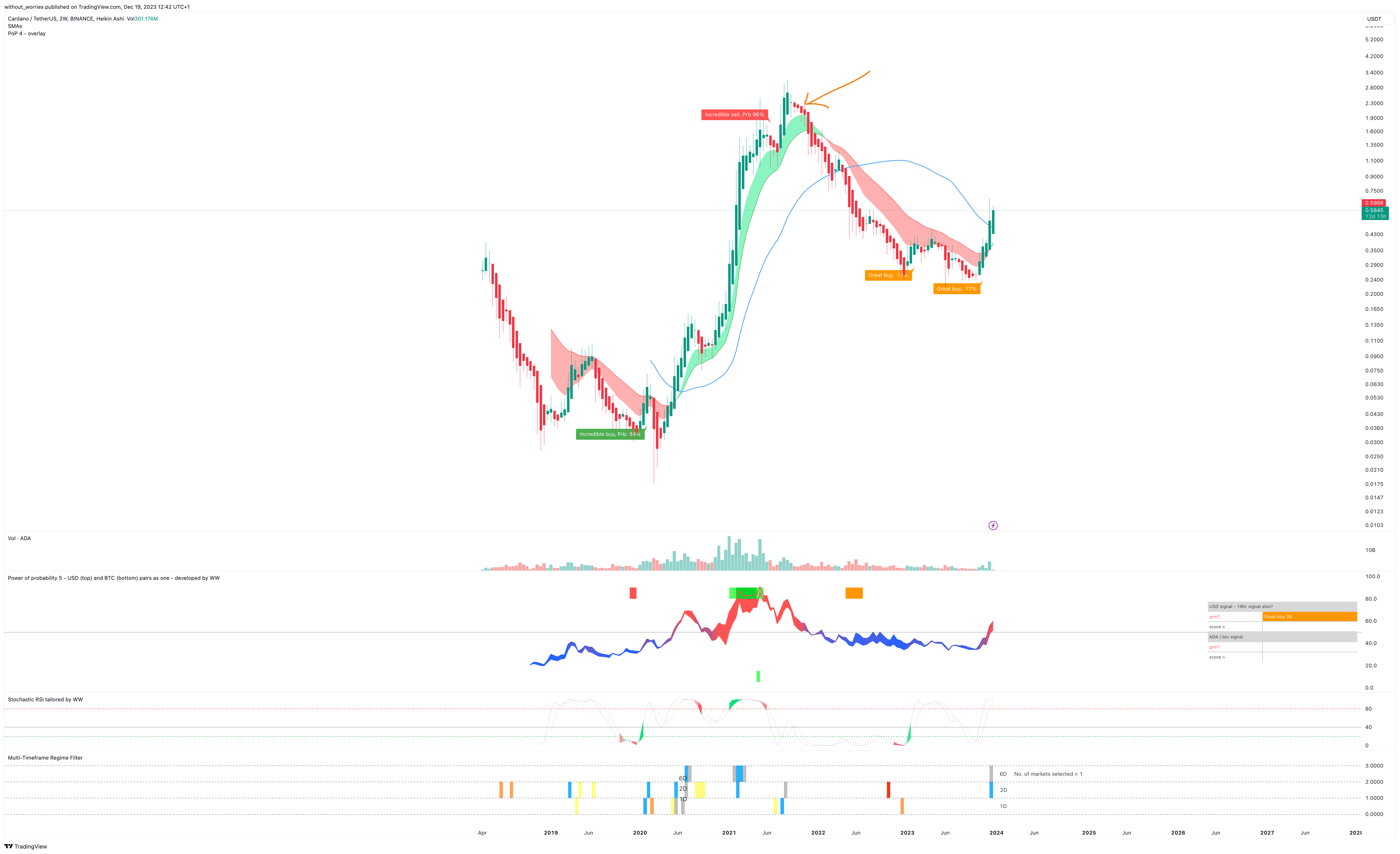 BINANCE:ADAUSDT Chart Image by without_worries