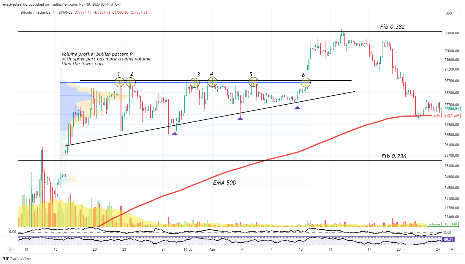 BINANCE:BTCUSDT Chart Image by evasivesteering