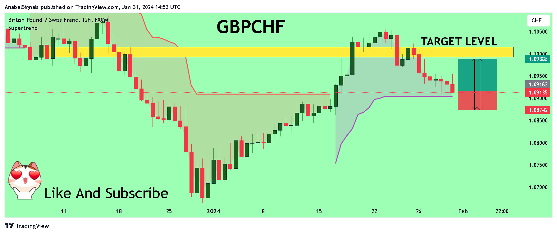 FX:GBPCHF Chart Image by AnabelSignals