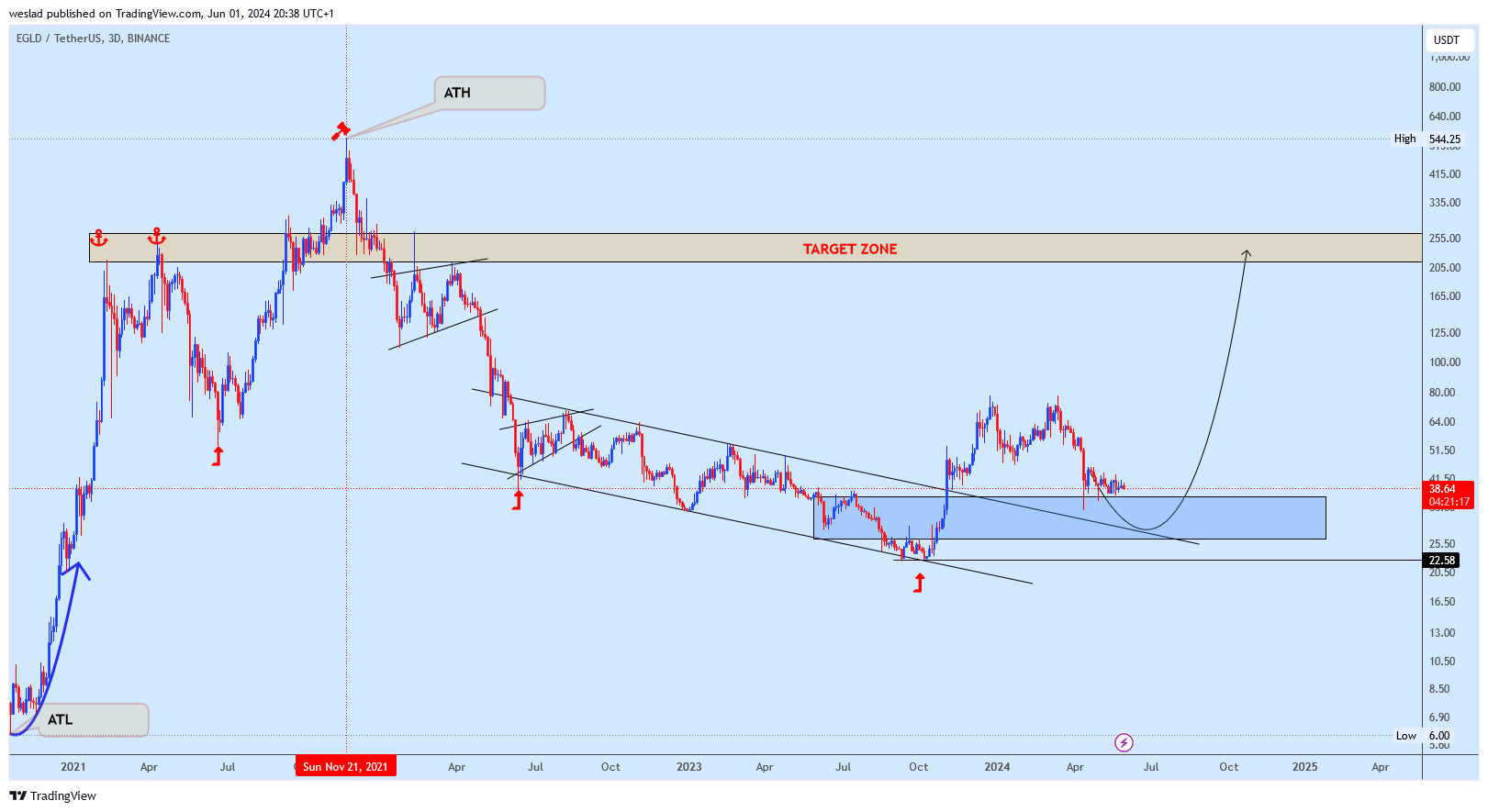 BINANCE:EGLDUSDT Chart Image by weslad