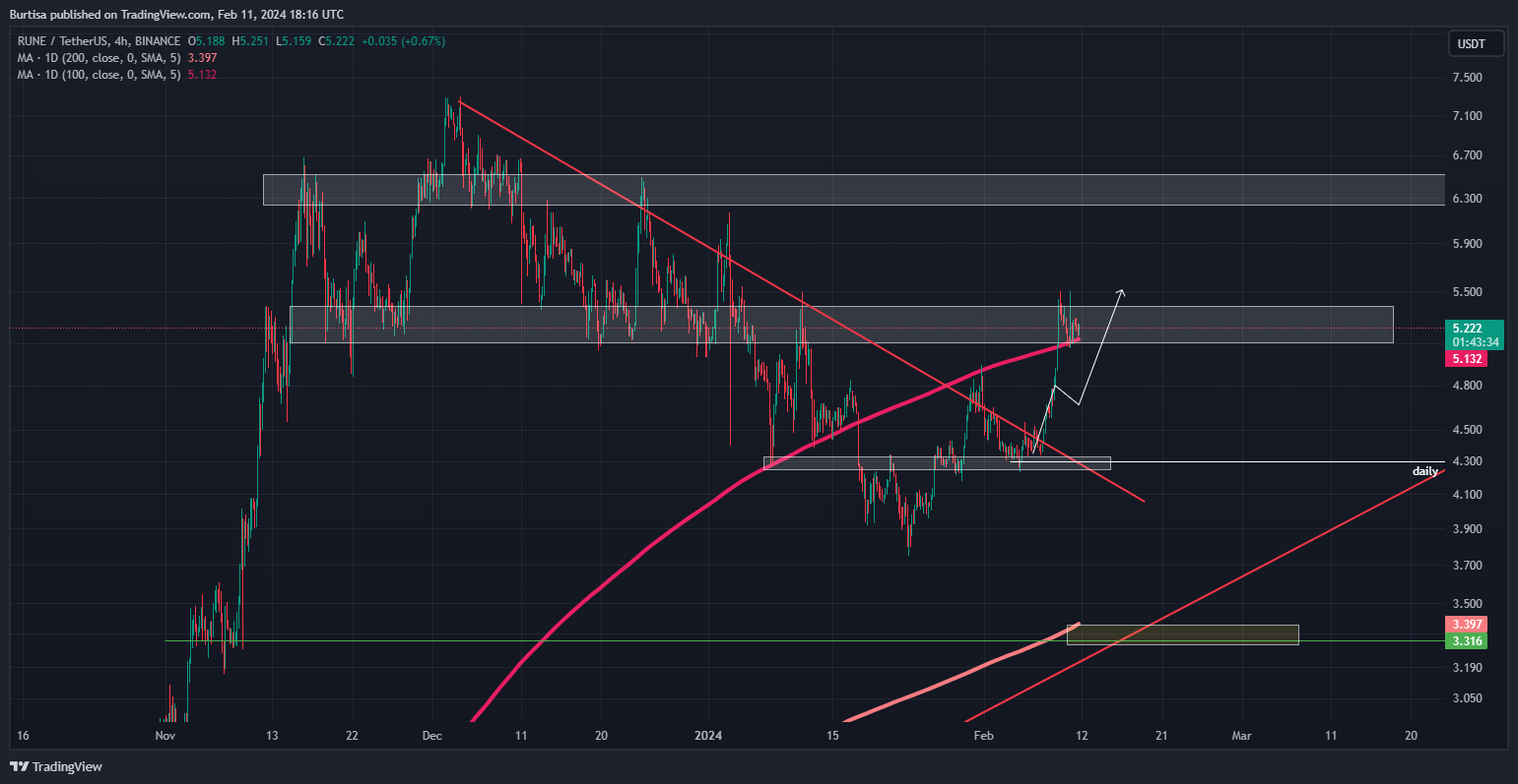 BINANCE:RUNEUSDT Chart Image by learnfromfailure