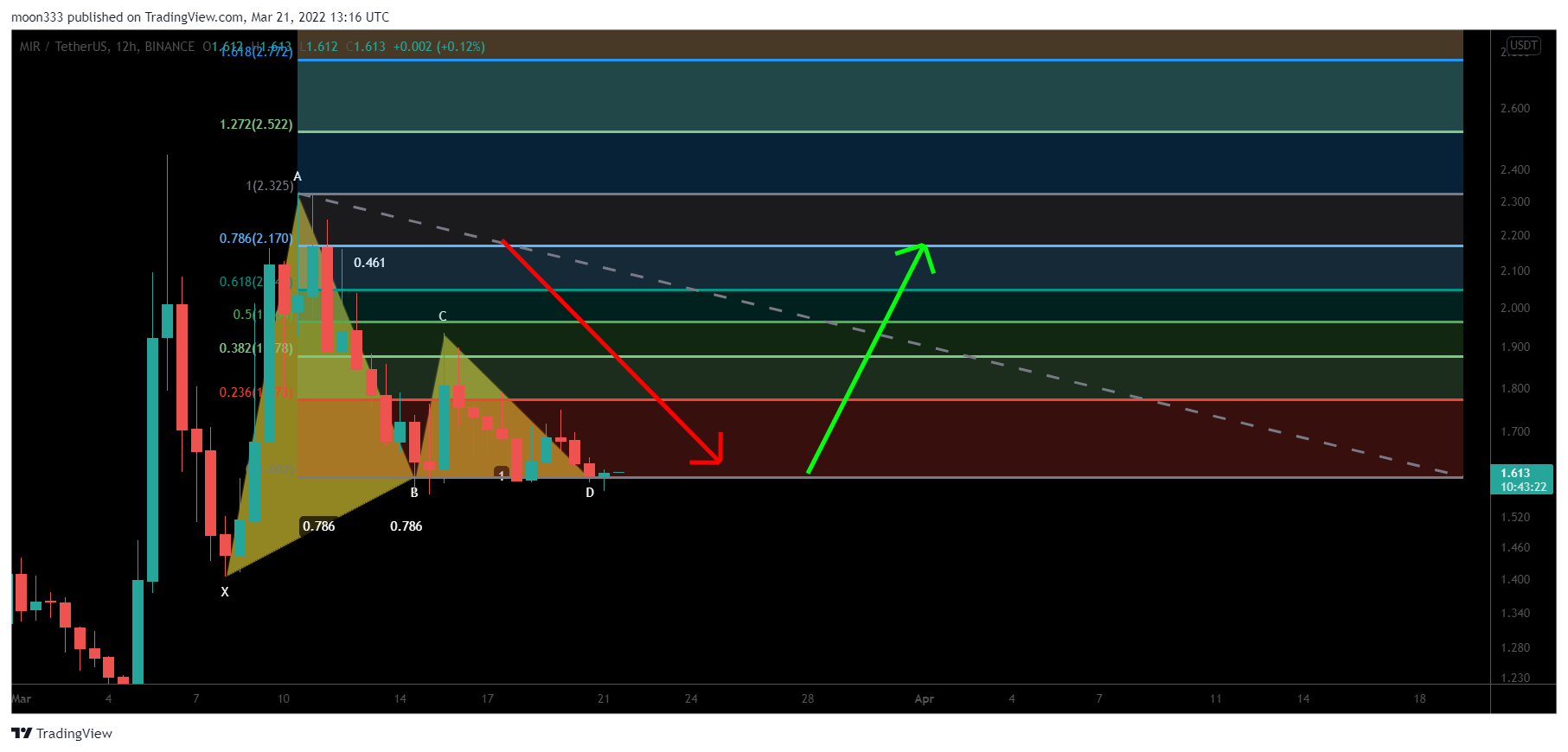 BINANCE:MIRUSDT Chart Image by moon333