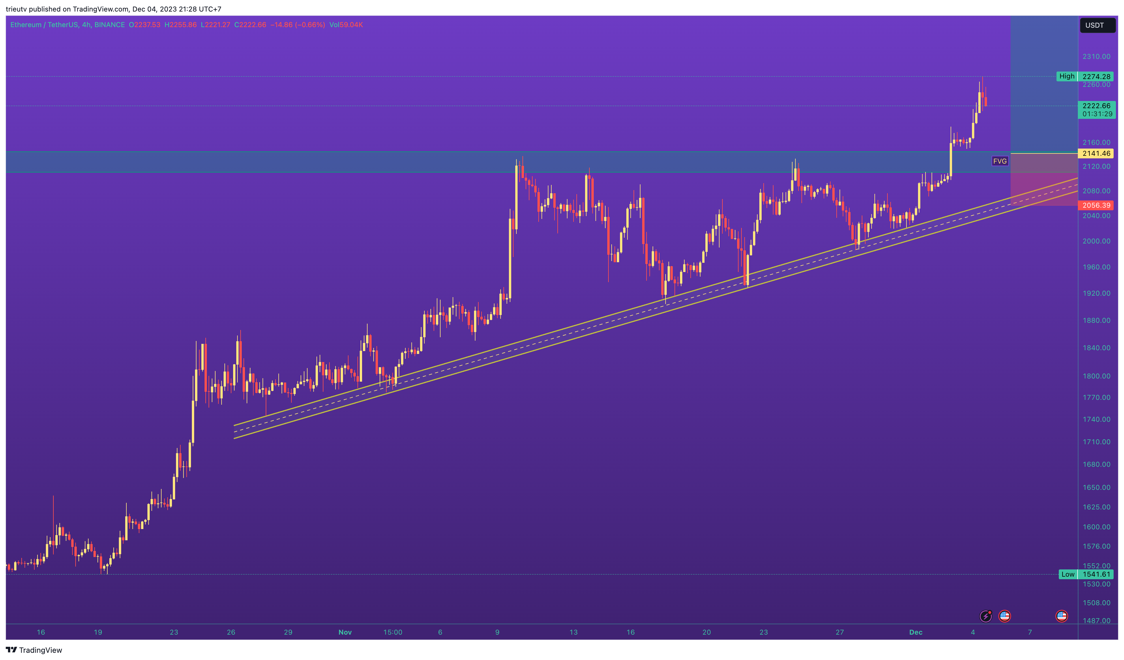 BINANCE:ETHUSDT Chart Image by trieutv