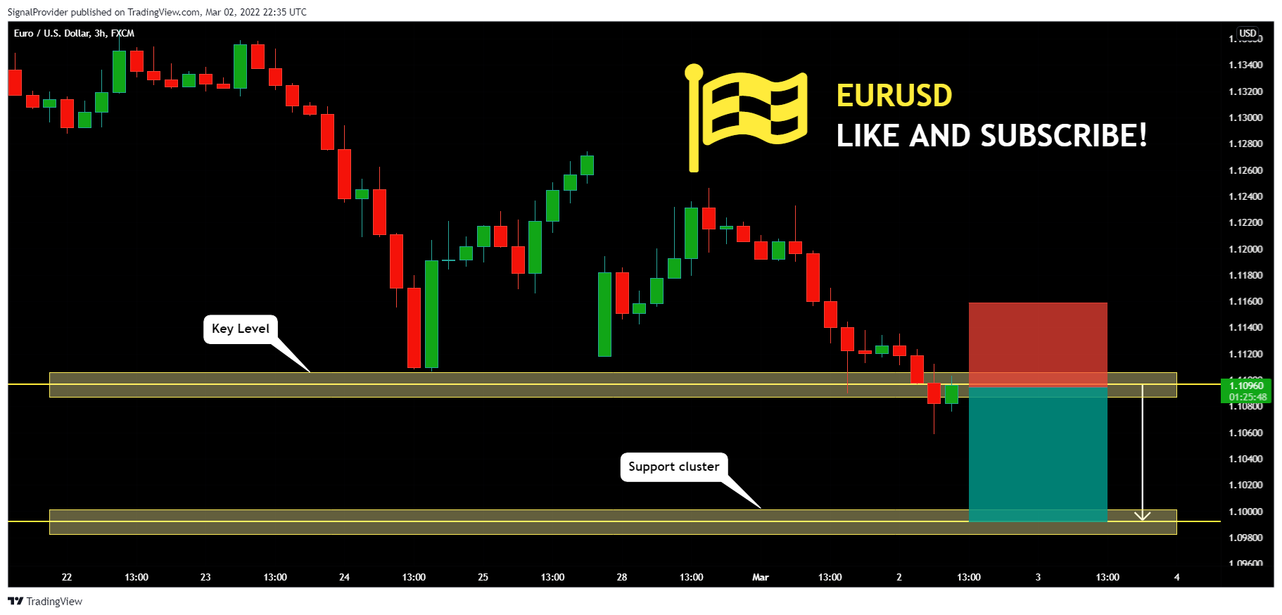 FX:EURUSD Chart Image by SignalProvider