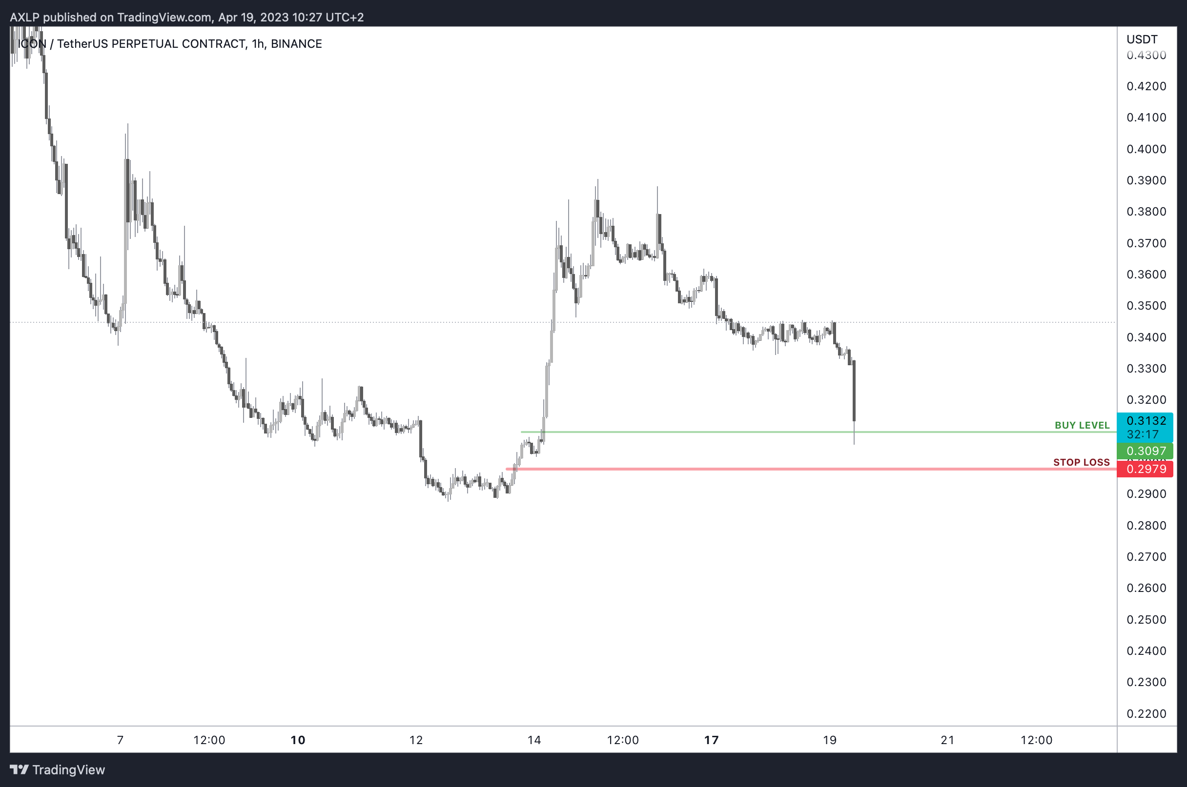 BINANCE:ICXUSDT.P Chart Image by AXLP