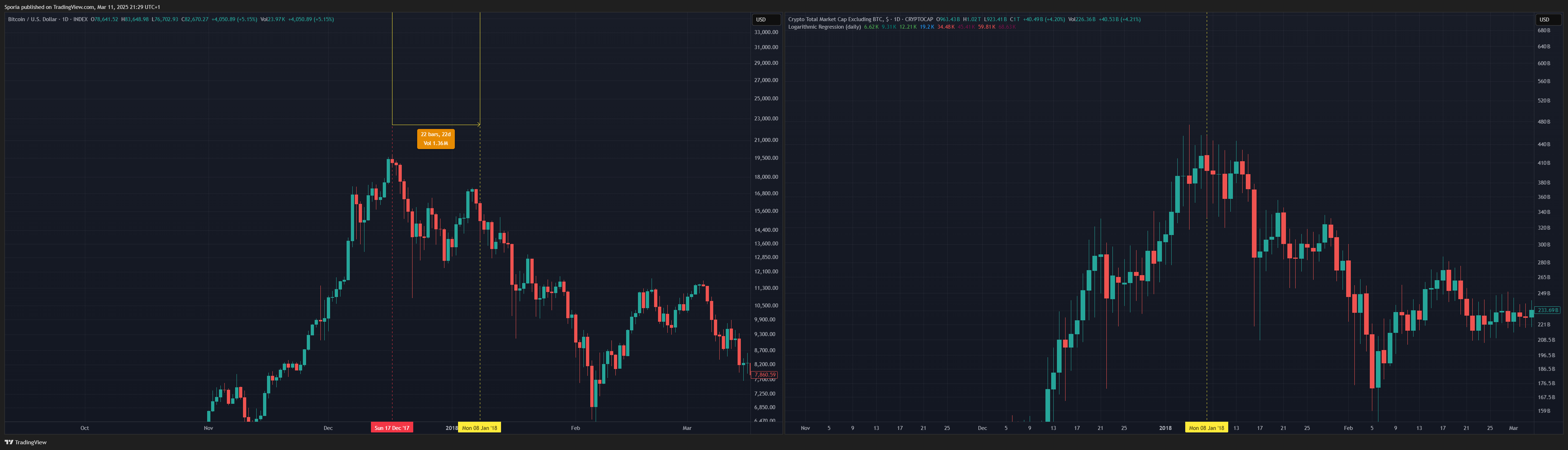CRYPTOCAP:TOTAL2 Chart Image by Sporia