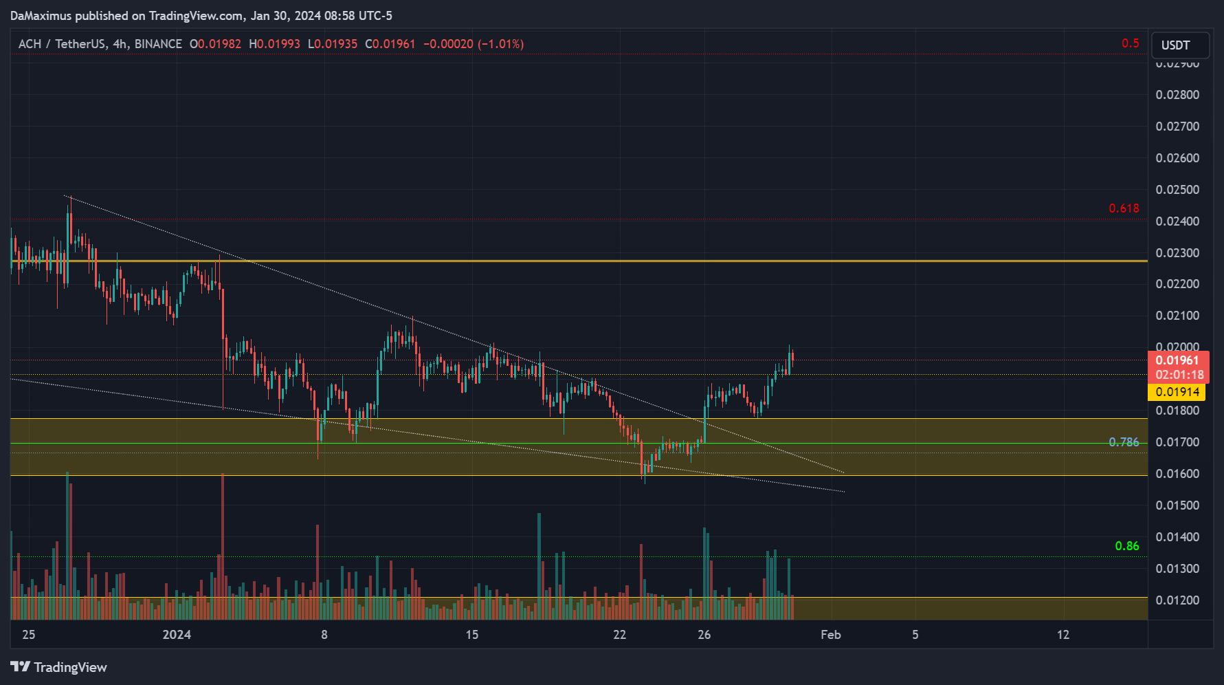 BINANCE:ACHUSDT Chart Image by DaMaximus