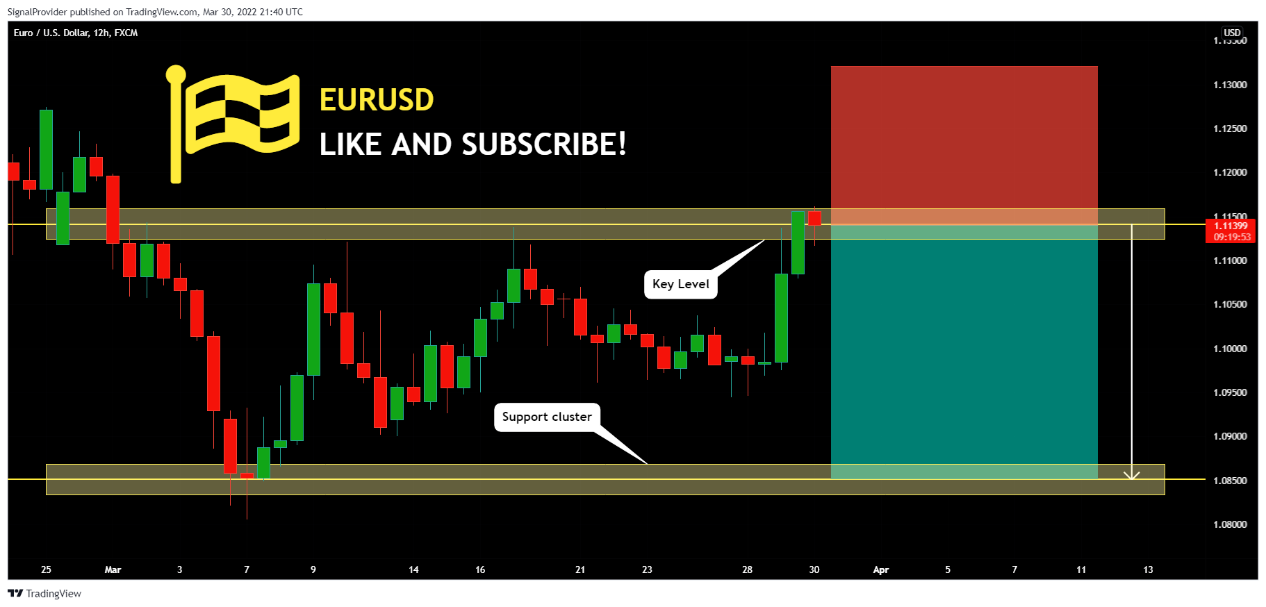 FX:EURUSD Chart Image by SignalProvider