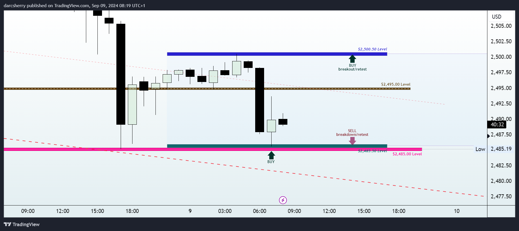 SAXO:XAUUSD Chart Image by darcsherry