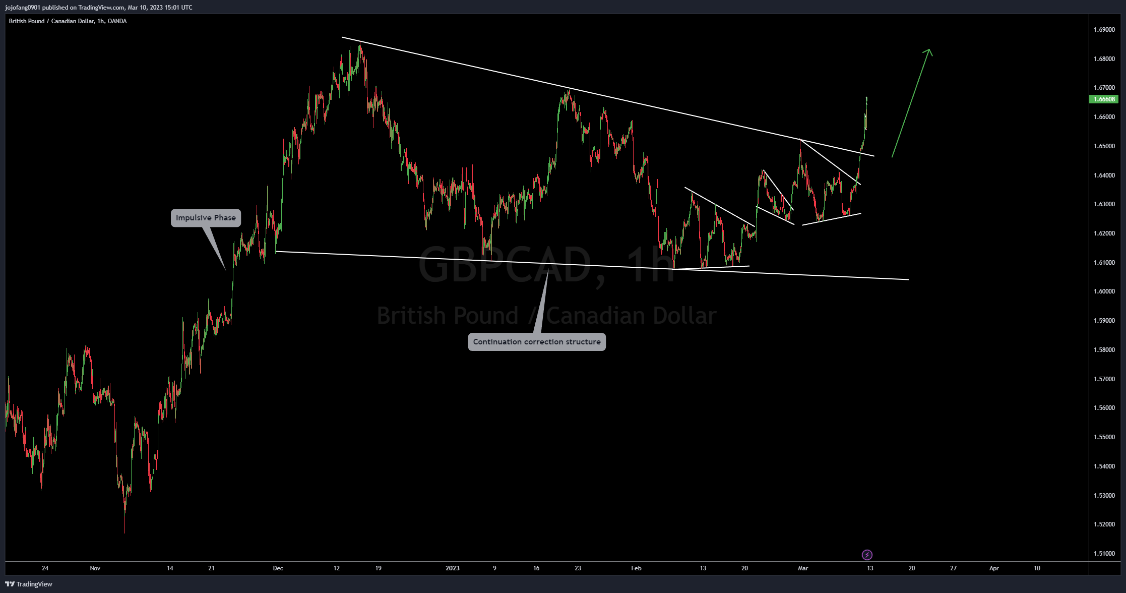 OANDA:GBPCAD Chart Image by jojofang0901