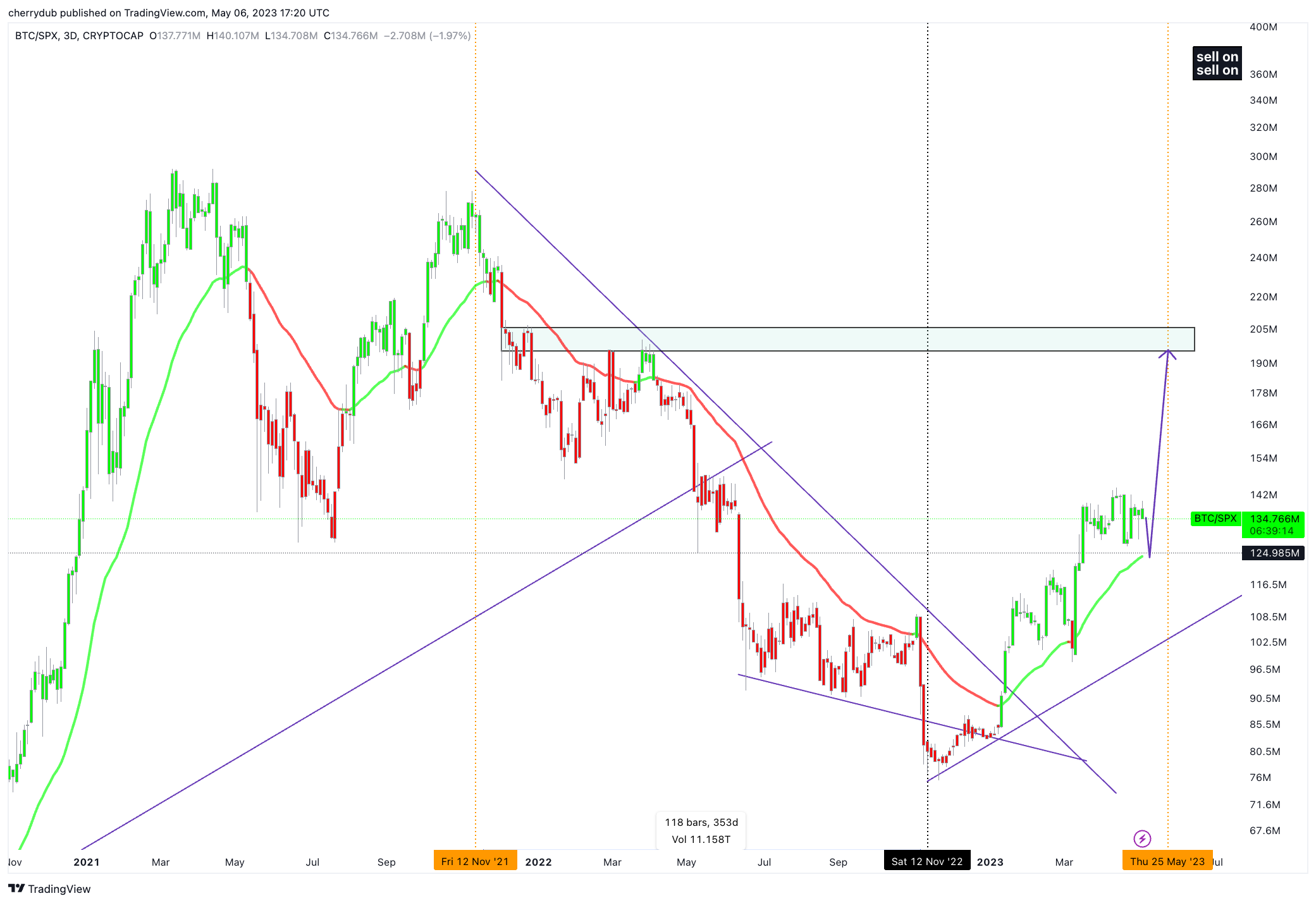 CRYPTOCAP:BTC/SP:SPX Chart Image by cherrydub