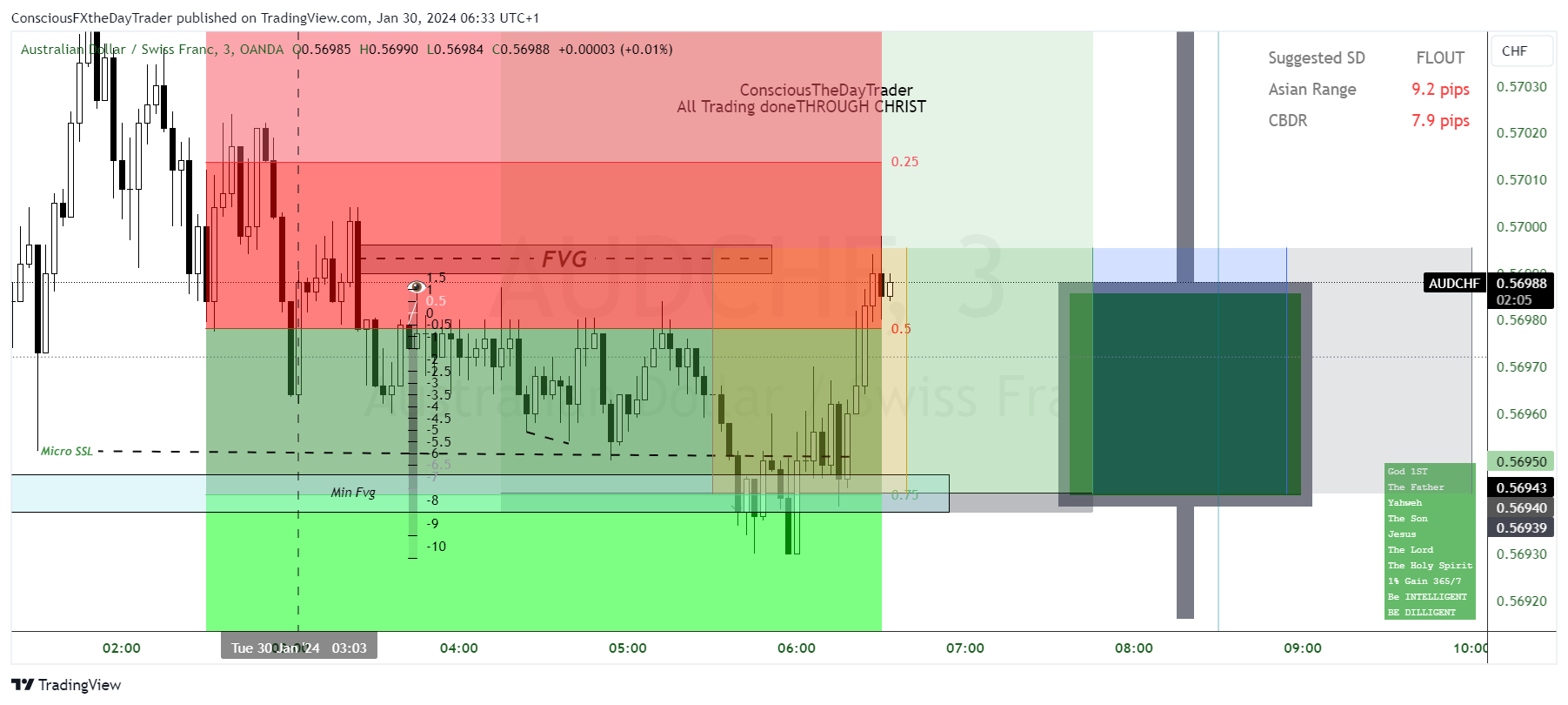 OANDA:AUDCHF Chart Image by ConsciousFXtheDayTrader