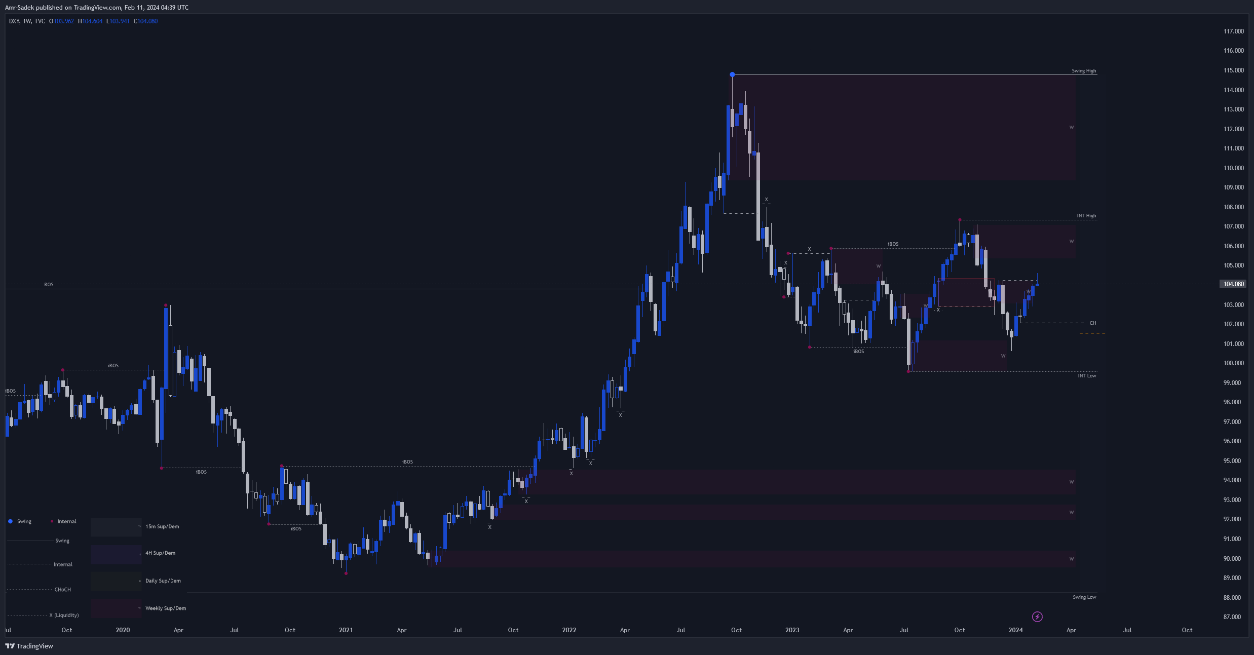 TVC:DXY Chart Image by Amr-Sadek